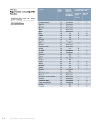 216 WHO REPORT ON THE GLOBAL TOBACCO EPIDEMIC, 2008
Table 2.2.5
Regulation on packaging in the
Americas
2
	 Including, but not limited to “low tar”, “light”, “ultra light”,
or “mild”, in any language.
!	 Data were not validated by country focal point in time for
publication of this report.
. . .	Data not reported/not available.
—	Data not required/not applicable.
country Ban on
deceitful
terms2
Percentage
of principal
display area
mandated to be
covered by a
health warning
If the warning is 30% or more
of the main display area…
Does the law
mandate
specific
warnings?
If so, how
many?
Antigua and Barbuda No Not mandated — —
Argentina No Not mandated — —
Bahamas No Not mandated — —
Barbados No Not mandated — —
Belize No Not mandated — —
Bolivia No Not mandated — —
Brazil Yes 50% Yes 10
Canada Yes 50% Yes 16
Chile Yes 50% Yes 1
Colombia No 10% — —
Costa Rica No Not mandated — —
! Cuba Yes 30% Yes 4
Dominica No Not mandated — —
Dominican Republic No Not mandated — —
Ecuador No 40% Yes 3
El Salvador No Not mandated — —
Grenada No Not mandated — —
Guatemala No 25% — —
Guyana No 50% Yes 1
Haiti No Not mandated — —
Honduras No 20% — —
Jamaica Yes 33% Yes 12
Mexico No 25% — —
Nicaragua No 25% — —
Panama No 50% Yes 1
Paraguay No Not mandated — —
Peru Yes 25% — —
Saint Kitts and Nevis No Not mandated — —
Saint Lucia No Not mandated — —
Saint Vincent and the Grenadines No Not mandated — —
Suriname No Not mandated — —
Trinidad and Tobago No Not mandated — —
United States of America No Not mandated — —
Uruguay Yes 50% Yes 8
Venezuela Yes 33% Yes 10
 
