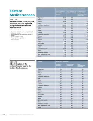 222 WHO REPORT ON THE GLOBAL TOBACCO EPIDEMIC, 2008
!	 Data were not validated by country focal point in time for
publication of this report.
#
	 Total may be different from the sum of the parts, due to
rounding.
. . .	Data not reported/not available.
—	Data not required/not applicable.
>
	 Refers to a territory.
Table 2.3.1
National/federal taxes per pack
and retail price for a pack of
20 cigarettes in the Eastern
Mediterranean
Table 2.3.2
Advertising ban at the
national/federal level in the
Eastern Mediterranean
Eastern
Mediterranean
country Price of a 20-cigarette pack of most widely consumed brand
In local currency
(or currency
reported)
Local currency (or
currency reported)
In international
dollars (USD at
purchasing power
parity), 2006
Afghanistan 60.00 AFN . . .
Bahrain 1.50 USD . . .
Djibouti 100.00 DJF 1.37
Egypt 2.50 EGP 1.42
Iran (Islamic Republic of) 5 500.00 IRR 1.59
Iraq 3 500.00 IQD . . .
Jordan 1.25 JOD 4.16
Kuwait 0.45 KWD 1.27
Lebanon 750.00 LBP 0.50
Libyan Arab Jamahiriya 1.00 LYD . . .
Morocco 17.50 MAD 5.32
Oman 0.60 OMR . . .
Pakistan 15.25 PKR 0.80
Qatar 6.00 QAR . . .
! Saudi Arabia 5.00 SAR 1.65
! Somalia 0.40 SOS . . .
Sudan 5.00 SDG 5.38
Syrian Arab Republic 30.00 SYP 1.30
Tunisia 1.65 TND 3.72
! United Arab Emirates 1.50 AED 0.36
West Bank and Gaza Strip>
2.50 USD . . .
Yemen 130.00 YER 0.74
country Ban on direct advertising
National TV
and radio
International
TV and radio
Local
magazines and
newspapers
Afghanistan Yes No Yes
Bahrain Yes No No
Djibouti Yes Yes Yes
Egypt Yes Yes Yes
Iran (Islamic Republic of) Yes Yes Yes
Iraq Yes Yes Yes
Jordan Yes No Yes
Kuwait Yes No Yes
Lebanon No No No
Libyan Arab Jamahiriya Yes No Yes
Morocco Yes Yes Yes
Oman No No No
Pakistan No No No
Qatar Yes No Yes
! Saudi Arabia Yes No Yes
! Somalia No No No
Sudan Yes No Yes
Syrian Arab Republic Yes Yes Yes
Tunisia Yes Yes Yes
! United Arab Emirates Yes No Yes
West Bank and Gaza Strip>
Yes Yes No
Yemen Yes Yes Yes
 