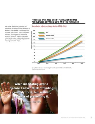 17WHO REPORT ON THE GLOBAL TOBACCO EPIDEMIC, 2008
When meditating over a
disease, I never think of finding
a remedy for it, but, instead,
a means of preventing it.
Louis Pasteur (1822–1895)
When meditating over a
disease, I never think of finding
a remedy for it, but, instead,
a means of preventing it.
Louis Pasteur (1822–1895)
Tobacco will kill over 175 million people
worldwide between now and the year 2030
Cumulative tobacco-related deaths, 2005–2030
Source: Mathers CD, Loncar D. Projections of global mortality and burden of disease from 2002 to 2030.
PLoS Medicine, 2006, 3(11):e442.
Cumulativetobacco-relateddeaths(millions)
new market. Advertising, promotion and
sponsorship, including charitable donations to
women’s causes, weaken cultural opposition
to women using tobacco. Product design and
marketing, including the use of attractive
models in advertising and brands marketed
specifically to women, are explicitly crafted to
encourage women to smoke.
0
20
2005 2010 2015 2020 2025 2030
40
60
80
100
120
140
160
180
200
Developing countries
Developed countries
World
 