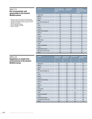 224 WHO REPORT ON THE GLOBAL TOBACCO EPIDEMIC, 2008
Table 2.3.3
Ban on promotion and
sponsorship in the Eastern
Mediterranean
Table 2.3.4
Regulation on smoke-free
environments in the Eastern
Mediterranean
*	 Based on a score of 0–10, where 0 is low enforcement/
compliance. Refer to Technical Note I for more information.
!	 Data were not validated by country focal point in time for
publication of this report.
. . .	Data not reported/not available.
—	Data not required/not applicable.
>
	 Refers to a territory.
country Free distribution
in mail or by other
means
Promotional
discounts
Non-tobacco
products identified
with tobacco brand
names
Afghanistan No No No
Bahrain No No No
Djibouti Yes Yes Yes
Egypt Yes No Yes
Iran (Islamic Republic of) Yes Yes Yes
Iraq No No No
Jordan Yes Yes Yes
Kuwait Yes Yes Yes
Lebanon No No No
Libyan Arab Jamahiriya No No No
Morocco Yes No No
Oman No No No
Pakistan Yes No No
Qatar Yes Yes Yes
! Saudi Arabia Yes Yes Yes
! Somalia No No No
Sudan Yes Yes Yes
Syrian Arab Republic Yes Yes Yes
Tunisia Yes Yes Yes
! United Arab Emirates Yes Yes Yes
West Bank and Gaza Strip>
No No No
Yemen Yes Yes Yes
country Health-care
facilities
Educational
facilities1
Universities Governmental
facilities
Afghanistan No No No No
Bahrain Yes Yes Yes Yes
Djibouti Yes Yes Yes Yes
Egypt Yes Yes Yes Yes
Iran (Islamic Republic of) Yes Yes Yes Yes
Iraq No No No No
Jordan Yes Yes Yes No
Kuwait Yes Yes Yes Yes
Lebanon No No No No
Libyan Arab Jamahiriya Yes Yes Yes Yes
Morocco Yes Yes Yes Yes
Oman Yes Yes Yes Yes
Pakistan Yes Yes Yes Yes
Qatar No No No No
! Saudi Arabia Yes Yes Yes Yes
! Somalia No No . . . Yes
Sudan No Yes No No
Syrian Arab Republic No No No No
Tunisia No No No No
! United Arab Emirates Yes Yes Yes Yes
West Bank and Gaza Strip>
Yes Yes Yes Yes
Yemen Yes Yes Yes Yes
 