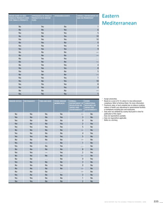 225WHO REPORT ON THE GLOBAL TOBACCO EPIDEMIC, 2008
1
	 Except universities.
*	 Based on a score of 0–10, where 0 is low enforcement/
compliance. Refer to Technical Note I for more information.
^	 Provincial, state, or local complete ban on tobacco smoking
indoors in health care, educational or governmental facilities
or workplaces including bars and restaurants.
!	 Data were not validated by country focal point in time for
publication of this report.
. . .	Data not reported/not available.
—	Data not required/not applicable.
>
	 Refers to a territory.
Eastern
Mediterranean
Brand name of non-
tobacco products used
for tobacco products
Appearance of tobacco
products in TV and/or
films
Sponsored events Overall enforcement of
ban on promotion*
No Yes No 1
No No Yes 6
Yes Yes Yes 5
No No Yes 10
Yes Yes Yes 10
No Yes No 0
Yes Yes Yes 9
Yes Yes Yes 9
No No No —
No No No —
No Yes Yes . . .
No No No —
No Yes Yes 4
Yes Yes Yes 8
Yes Yes No 5
No No No —
Yes Yes Yes 1
Yes No Yes 10
Yes Yes Yes 8
Yes Yes Yes 4
No No No —
Yes Yes Yes 5
Indoor offices Restaurants Pubs and bars Other indoor
workplaces
Overall
enforcement of
regulation on
smoke-free
environments*
Other
subnational
measures on
smoke-free
environments^
No No No No — No
Yes No No Yes 3 No
Yes No No No 0 No
Yes No No Yes 3 Yes
Yes Yes Yes Yes 5 No
No No No No — No
Yes No No No 4 Yes
Yes Yes No Yes 5 No
No No No No — No
Yes No — No 1 No
Yes No No Yes . . . No
No No No No 8 No
Yes Yes — Yes 2 Yes
No No No No — No
No No . . . No 0 Yes
Yes No No No 3 No
No No No Yes 0 No
No No No No — No
No No No . . . — No
Yes No No No 3 No
Yes Yes No No 1 No
Yes Yes No No 2 No
 
