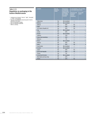 226 WHO REPORT ON THE GLOBAL TOBACCO EPIDEMIC, 2008
Table 2.3.5
Regulation on packaging in the
Eastern Mediterranean
2
	 Including, but not limited to “low tar”, “light”, “ultra light”,
or “mild”, in any language.
!	 Data were not validated by country focal point in time for
publication of this report.
. . .	Data not reported/not available.
—	Data not required/not applicable.
>
	 Refers to a territory.
country Ban on
deceitful
terms2
Percentage
of principal
display area
mandated to
be covered
by a health
warning
If the warning is 30% or more
of the main display area…
Does the law
mandate
specific
warnings?
If so, how
many?
Afghanistan No Not mandated — —
Bahrain No Not mandated — —
Djibouti Yes 50% Yes 1
Egypt Yes 50% Yes 1
Iran (Islamic Republic of) Yes 50% Yes . . .
Iraq No Not mandated — —
Jordan No 30% Yes 1
Kuwait No Not mandated — —
Lebanon No 15% — —
Libyan Arab Jamahiriya No 25% — —
Morocco No 1% — —
Oman No Not mandated — —
Pakistan No 30% Yes 1
Qatar Yes 30% Yes 4
! Saudi Arabia No Not mandated — —
! Somalia No Not mandated — —
Sudan No 30% Yes . . .
Syrian Arab Republic Yes 30% Yes 1
Tunisia Yes 5% — —
! United Arab Emirates No Not mandated — —
West Bank and Gaza Strip>
No 20% — —
Yemen No 33% No —
 