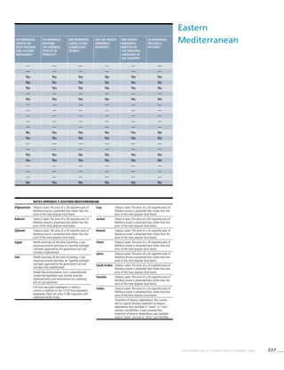 227WHO REPORT ON THE GLOBAL TOBACCO EPIDEMIC, 2008
Eastern
Mediterranean
Afghanistan Tobacco taxes:The price of a 20-cigarette pack of
Marlboro brand is presented here rather than the
price of the most popular local brand.
Bahrain Tobacco taxes:The price of a 20-cigarette pack of
Marlboro brand is presented here rather than the
price of the most popular local brand.
Djibouti Tobacco taxes:The price of a 20-cigarette pack of
Marlboro brand is presented here rather than the
price of the most popular local brand.
Egypt Health warnings:At the time of printing, a law
requiring pictorial warnings on cigarette packages
had been approved by the government but had
not been implemented.
Iran Health warnings:At the time of printing, a law
requiring pictorial warnings on cigarette packages
had been approved by the government but had
not been fully implemented.
Smoke-free environments: Iran’s comprehensive
smoke-free legislation was recently enacted;
implementation and enforcement are underway
but not yet optimized.
Full-time equivalent employees in tobacco
control: In addition to the 10 full-time equivalent
employees, there are some 5 000 inspectors with
additional health duties.
Iraq Tobacco taxes:The price of a 20-cigarette pack of
Marlboro brand is presented here rather than the
price of the most popular local brand.
Jordan Tobacco taxes:The price of a 20-cigarette pack of
Marlboro brand is presented here rather than the
price of the most popular local brand.
Kuwait Tobacco taxes:The price of a 20-cigarette pack of
Marlboro brand is presented here rather than the
price of the most popular local brand.
Oman Tobacco taxes:The price of a 20-cigarette pack of
Marlboro brand is presented here rather than the
price of the most popular local brand.
Qatar Tobacco taxes:The price of a 20-cigarette pack of
Marlboro brand is presented here rather than the
price of the most popular local brand.
Saudi Arabia Tobacco taxes:The price of a 20-cigarette pack of
Marlboro brand is presented here rather than the
price of the most popular local brand.
Somalia Tobacco taxes:The price of a 20-cigarette pack of
Marlboro brand is presented here rather than the
price of the most popular local brand.
Sudan Tobacco taxes:The price of a 20-cigarette pack of
Marlboro brand is presented here rather than the
price of the most popular local brand.
Treatment of tobacco dependence:The country
did not specify whether treatment of tobacco
dependence was available in “some” or “most”
primary care facilities. It was assumed that
treatment of tobacco dependence was available
only in “some” and not in “most” such facilities.
Notes Appendix II (Eastern Mediterranean)
Do warnings
appear on
each package
and outside
packaging?
Do warnings
describe
the harmful
effects of
tobacco?
Are warnings
large, clear,
legible and
visible?
Are the health
warnings
rotating?
Are health
warnings
written in
the principal
language of
the country?
Do warnings
include a
picture?
— — — — — —
— — — — — —
Yes Yes Yes No Yes Yes
Yes No Yes No Yes No
Yes Yes Yes Yes Yes No
— — — — — —
Yes Yes Yes No Yes Yes
— — — — — —
— — — — — —
— — — — — —
— — — — — —
— — — — — —
No Yes Yes No Yes No
Yes Yes Yes Yes Yes No
— — — — — —
— — — — — —
Yes Yes No No Yes No
Yes Yes Yes No Yes No
— — — — — —
— — — — — —
— — — — — —
No Yes No No Yes No
 
