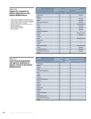 228 WHO REPORT ON THE GLOBAL TOBACCO EPIDEMIC, 2008
Table 2.3.6
Support for treatment of
tobacco dependence in the
Eastern Mediterranean
Table 2.3.7
Governmental programmes
and agencies dedicated to
tobacco control in the Eastern
Mediterranean
3
	 “Pharmacy with Rx” means that a prescription is required.
4
	 “Most” means that availability of service is generally not an
obstacle to treatment; “Some” means that low availability of
treatment is often an obstacle to treatment.
!	 Data were not validated by country focal point in time for
publication of this report.
. . .	Data not reported/not available.
—	Data not required/not applicable.
>
	 Refers to a territory.
country Population with
access to a toll-free
quit line
Nicotine replacement therapy
Available Place available3
Afghanistan No Yes Pharmacy
Bahrain No Yes . . .
Djibouti No Yes Pharmacy
Egypt No Yes Pharmacy
Iran (Islamic Republic of) No Yes Pharmacy
Iraq No Yes Pharmacy with Rx
Jordan No Yes Pharmacy
Kuwait No Yes Pharmacy
Lebanon No Yes Pharmacy
Libyan Arab Jamahiriya No No —
Morocco No Yes Pharmacy with Rx
Oman No Yes Pharmacy
Pakistan No No —
Qatar No Yes Pharmacy with Rx
! Saudi Arabia No No —
! Somalia No No —
Sudan No No —
Syrian Arab Republic No Yes Pharmacy with Rx
Tunisia No Yes Pharmacy
! United Arab Emirates No Yes Pharmacy
West Bank and Gaza Strip>
No Yes Pharmacy
Yemen No No —
country Are there national
objectives on
tobacco control?
Is there a national agency for tobacco
control?
(if yes, number of full-time equivalent
employees)?
Afghanistan No No —
Bahrain Yes No —
Djibouti Yes Yes 1
Egypt Yes Yes 2
Iran (Islamic Republic of) Yes Yes 10
Iraq Yes Yes 0
Jordan Yes Yes 3
Kuwait Yes Yes 0
Lebanon No Yes 1
Libyan Arab Jamahiriya No No —
Morocco Yes Yes 1
Oman Yes Yes 1
Pakistan Yes Yes 2
Qatar Yes Yes 3
! Saudi Arabia Yes Yes 0
! Somalia No Yes 0
Sudan Yes No —
Syrian Arab Republic Yes Yes 11
Tunisia Yes Yes 1
! United Arab Emirates No Yes 0
West Bank and Gaza Strip>
No No —
Yemen Yes Yes 1
 
