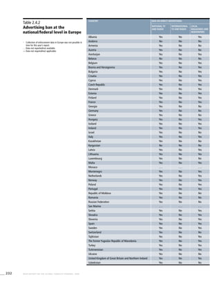 232 WHO REPORT ON THE GLOBAL TOBACCO EPIDEMIC, 2008
Table 2.4.2
Advertising ban at the
national/federal level in Europe
+
	 Collection of enforcement data in Europe was not possible in
time for this year’s report.
. . .	Data not reported/not available.
—	Data not required/not applicable.
country Ban on direct advertising
National TV
and radio
International
TV and radio
Local
magazines and
newspapers
Albania Yes No Yes
Andorra No No No
Armenia Yes No No
Austria Yes No No
Azerbaijan Yes No Yes
Belarus No No No
Belgium Yes No Yes
Bosnia and Herzegovina Yes No Yes
Bulgaria Yes No Yes
Croatia Yes No Yes
Cyprus Yes No Yes
Czech Republic Yes No Yes
Denmark Yes No Yes
Estonia Yes No Yes
Finland Yes No Yes
France Yes No Yes
Georgia Yes No No
Germany Yes No No
Greece Yes No No
Hungary Yes No Yes
Iceland Yes No Yes
Ireland Yes No Yes
Israel Yes No No
Italy Yes No Yes
Kazakhstan Yes No No
Kyrgyzstan No No No
Latvia Yes No Yes
Lithuania Yes No Yes
Luxembourg Yes No No
Malta Yes No Yes
Monaco . . . . . . . . .
Montenegro Yes No Yes
Netherlands Yes No Yes
Norway Yes No Yes
Poland Yes No Yes
Portugal Yes No Yes
Republic of Moldova Yes No No
Romania Yes No No
Russian Federation Yes No No
San Marino . . . . . . . . .
Serbia Yes No Yes
Slovakia Yes No Yes
Slovenia Yes No Yes
Spain Yes No Yes
Sweden Yes No Yes
Switzerland Yes No No
Tajikistan Yes No Yes
The former Yugoslav Republic of Macedonia Yes No Yes
Turkey Yes No Yes
Turkmenistan Yes No Yes
Ukraine Yes No No
United Kingdom of Great Britain and Northern Ireland Yes No Yes
Uzbekistan Yes No No
 