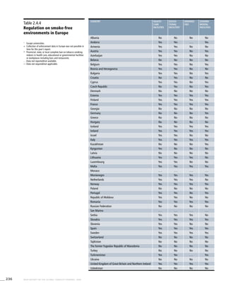236 WHO REPORT ON THE GLOBAL TOBACCO EPIDEMIC, 2008
Table 2.4.4
Regulation on smoke-free
environments in Europe
1
	 Except universities.
+	 Collection of enforcement data in Europe was not possible in
time for this year’s report.
^	 Provincial, state, or local complete ban on tobacco smoking
indoors in health care, educational or governmental facilities
or workplaces including bars and restaurants.
. . .	Data not reported/not available.
—	Data not required/not applicable.
country Health-
care
facilities
Educa-
tional
facilities1
Universi-
ties
Govern-
mental
facilities
Albania No No No No
Andorra Yes Yes . . . Yes
Armenia Yes Yes No No
Austria Yes Yes No Yes
Azerbaijan Yes Yes No No
Belarus No No No No
Belgium Yes Yes No Yes
Bosnia and Herzegovina Yes Yes No No
Bulgaria Yes Yes No Yes
Croatia No Yes No No
Cyprus Yes Yes No Yes
Czech Republic No Yes No Yes
Denmark No No No No
Estonia Yes Yes Yes Yes
Finland Yes Yes Yes Yes
France Yes Yes Yes Yes
Georgia No No No No
Germany No No No Yes
Greece No No No No
Hungary No No No No
Iceland Yes Yes Yes Yes
Ireland Yes Yes Yes Yes
Israel Yes Yes No No
Italy Yes Yes Yes Yes
Kazakhstan No No No Yes
Kyrgyzstan Yes No No No
Latvia No No No No
Lithuania Yes Yes Yes No
Luxembourg Yes Yes No No
Malta Yes Yes Yes Yes
Monaco . . . . . . . . . . . .
Montenegro Yes Yes Yes Yes
Netherlands Yes Yes Yes No
Norway Yes Yes Yes Yes
Poland No No No No
Portugal Yes Yes No Yes
Republic of Moldova Yes Yes No No
Romania Yes Yes Yes Yes
Russian Federation No No No No
San Marino . . . . . . . . . . . .
Serbia Yes Yes Yes No
Slovakia Yes Yes Yes Yes
Slovenia Yes Yes No No
Spain Yes Yes Yes Yes
Sweden Yes Yes Yes Yes
Switzerland No No No No
Tajikistan No No No No
The former Yugoslav Republic of Macedonia No No No No
Turkey No No No No
Turkmenistan Yes Yes . . . Yes
Ukraine No No No No
United Kingdom of Great Britain and Northern Ireland Yes Yes Yes Yes
Uzbekistan No No No No
 