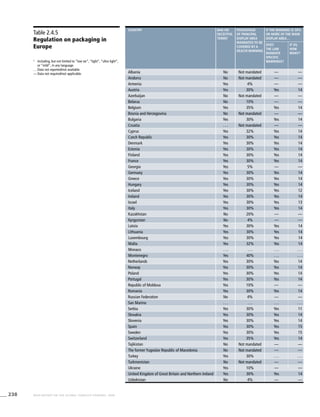 238 WHO REPORT ON THE GLOBAL TOBACCO EPIDEMIC, 2008
Table 2.4.5
Regulation on packaging in
Europe
2
	 Including, but not limited to “low tar”, “light”, “ultra light”,
or “mild”, in any language.
. . .	Data not reported/not available.
—	Data not required/not applicable.
country Ban on
deceitful
terms2
Percentage
of principal
display area
mandated to be
covered by a
health warning
If the warning is 30%
or more of the main
display area…
Does
the law
mandate
specific
warnings?
If so,
how
many?
Albania No Not mandated — —
Andorra No Not mandated — —
Armenia Yes 4% — —
Austria Yes 30% Yes 14
Azerbaijan No Not mandated — —
Belarus No 10% — —
Belgium Yes 35% Yes 14
Bosnia and Herzegovina No Not mandated — —
Bulgaria Yes 30% Yes 14
Croatia . . . Not mandated — —
Cyprus Yes 32% Yes 14
Czech Republic Yes 30% Yes 14
Denmark Yes 30% Yes 14
Estonia Yes 30% Yes 14
Finland Yes 30% Yes 14
France Yes 30% Yes 14
Georgia Yes 5% — —
Germany Yes 30% Yes 14
Greece Yes 30% Yes 14
Hungary Yes 30% Yes 14
Iceland Yes 30% Yes 12
Ireland Yes 30% Yes 14
Israel Yes 30% Yes 13
Italy Yes 30% Yes 14
Kazakhstan No 20% — —
Kyrgyzstan No 4% — —
Latvia Yes 30% Yes 14
Lithuania Yes 30% Yes 14
Luxembourg Yes 30% Yes 14
Malta Yes 32% Yes 14
Monaco . . . . . . . . . . . .
Montenegro Yes 40% . . . . . .
Netherlands Yes 30% Yes 14
Norway Yes 30% Yes 14
Poland Yes 30% Yes 14
Portugal Yes 30% Yes 14
Republic of Moldova Yes 10% — —
Romania Yes 30% Yes 14
Russian Federation No 4% — —
San Marino . . . . . . . . . . . .
Serbia Yes 30% Yes 11
Slovakia Yes 30% Yes 14
Slovenia Yes 30% Yes 14
Spain Yes 30% Yes 15
Sweden Yes 30% Yes 15
Switzerland Yes 35% Yes 14
Tajikistan No Not mandated — —
The former Yugoslav Republic of Macedonia No Not mandated — —
Turkey Yes 30% . . . . . .
Turkmenistan No Not mandated — —
Ukraine Yes 10% — —
United Kingdom of Great Britain and Northern Ireland Yes 30% Yes 14
Uzbekistan No 4% — —
 
