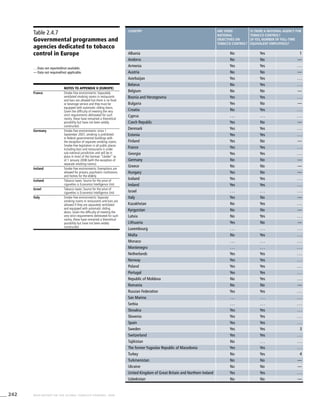 242 WHO REPORT ON THE GLOBAL TOBACCO EPIDEMIC, 2008
Table 2.4.7
Governmental programmes and
agencies dedicated to tobacco
control in Europe
. . .	Data not reported/not available.
—	Data not required/not applicable.
country Are there
national
objectives on
tobacco control?
Is there a national agency for
tobacco control?
(if yes, number of full-time
equivalent employees)?
Albania No Yes 1
Andorra No No —
Armenia Yes Yes . . .
Austria No No —
Azerbaijan Yes Yes . . .
Belarus No Yes . . .
Belgium No No —
Bosnia and Herzegovina Yes Yes . . .
Bulgaria Yes No —
Croatia No Yes . . .
Cyprus . . . . . . . . .
Czech Republic Yes No —
Denmark Yes Yes . . .
Estonia Yes Yes . . .
Finland Yes No —
France Yes Yes . . .
Georgia Yes Yes . . .
Germany No No —
Greece No No —
Hungary Yes No —
Iceland Yes Yes . . .
Ireland Yes Yes . . .
Israel . . . . . . . . .
Italy Yes No —
Kazakhstan No Yes . . .
Kyrgyzstan No No —
Latvia No Yes . . .
Lithuania Yes No —
Luxembourg . . . . . . . . .
Malta No Yes . . .
Monaco . . . . . . . . .
Montenegro . . . . . . . . .
Netherlands Yes Yes . . .
Norway Yes Yes . . .
Poland Yes Yes . . .
Portugal Yes Yes . . .
Republic of Moldova No Yes . . .
Romania No No —
Russian Federation Yes Yes . . .
San Marino . . . . . . . . .
Serbia . . . . . . . . .
Slovakia Yes Yes . . .
Slovenia Yes Yes . . .
Spain Yes Yes . . .
Sweden Yes Yes 3
Switzerland Yes Yes . . .
Tajikistan No . . . . . .
The former Yugoslav Republic of Macedonia Yes Yes . . .
Turkey No Yes 4
Turkmenistan No No —
Ukraine No No —
United Kingdom of Great Britain and Northern Ireland Yes Yes . . .
Uzbekistan No No —
Notes TO Appendix II (Europe)
France Smoke-free environments: Separately
ventilated smoking rooms in restaurants
and bars are allowed but there is no food
or beverage service and they must be
equipped with automatic sliding doors.
Given the difficulty of meeting the very
strict requirements delineated for such
rooms, these have remained a theoretical
possibility but have not been widely
constructed.
Germany Smoke-free environments: since 1
September 2007, smoking is prohibited
in federal governmental buildings with
the exception of separate smoking rooms.
Smoke-free legislation in all public places
including bars and restaurants is under
sub-national jurisdiction and will be in
place in most of the German “Länder” as
of 1 January 2008 (with the exception of
separate smoking-rooms).
Ireland Smoke-free environments: Exemptions are
allowed for prisons, psychiatric institutions
and homes for the elderly.
Iceland Tobacco taxes: Source for the price of
cigarettes is Economist Intelligence Unit.
Israel Tobacco taxes: Source for the price of
cigarettes is Economist Intelligence Unit.
Italy Smoke-free environments: Separate
smoking rooms in restaurants and bars are
allowed if they are separately ventilated
and equipped with automatic sliding
doors. Given the difficulty of meeting the
very strict requirements delineated for such
rooms, these have remained a theoretical
possibility but have not been widely
constructed.
 