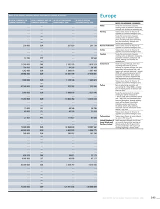 243WHO REPORT ON THE GLOBAL TOBACCO EPIDEMIC, 2008
Europe
Notes TO Appendix II (Europe)
Malta Smoke-free environments: Separate
smoking rooms are allowed in restaurants,
although such facilities are extremely rare.
Norway Tobacco taxes: Source for the price of
cigarettes is Economist Intelligence Unit.
Smoke-free environments: Separate
smoking rooms are allowed in public
places, including work places (excluding
bars and restaurants), although such
facilities are extremely rare.
Russian Federation Tobacco taxes: Source for the price of
cigarettes is Economist Intelligence Unit.
Serbia Tobacco taxes: Source for the price of
cigarettes is Economist Intelligence Unit.
Sweden Smoke-free environments: Separate
smoking rooms are allowed in restaurants,
psychiatric institutions, workplaces and
schools, although such facilities are
extremely rare.
Switzerland Health warnings:Although at the time
of printing there were no pictorial
warnings on cigarette packages, the Swiss
government had announced that it will
require such warnings beginning 1 January
2008, with a transitional period until 31
December 2009, within which tobacco
companies have time to implement the
new requirement for pictorial warnings.
Tobacco taxes: Source for the price of
cigarettes is Economist Intelligence Unit.
Turkey Bans on advertising, promotion and
sponsorship: On 1 May 2008, a complete
ban on smoking scenes on television will
enter into force.
Smoke-free environments:A complete
smoking ban will be introduced on
1 January 2008, with a transitional period
until 1 May 2008, for all enclosed public
areas and workplaces. Separate smoking
rooms will be allowed in psychiatric
institutions, prisons and homes for
the elderly.Turkish cafés, cafeterias,
restaurants and bars will become smoke-
free on 1 July 2009.
Tobacco taxes: Source for the price of
cigarettes is Economist Intelligence Unit.
Turkmenistan Tobacco taxes: Source for excise tobacco
tax rates is ERC Group Plc.
United Kingdom of
Great Britain and
Northern Ireland
Health warnings:Although the UK does
not currently have pictorial warnings on
tobacco products, the UK government
has announced that it will require such
warnings beginning 1 October 2008.
What is the overall national budget for tobacco control activities?
In local currency (or
currency reported)
Local currency unit (or
currency reported)
In USD, at purchasing
power parity, 2006
In USD, at official
exchange rates, 2006
. . . — . . . . . .
. . . — . . . . . .
. . . — . . . . . .
. . . — . . . . . .
. . . — . . . . . .
. . . — . . . . . .
230 000 EUR 267 929 291 139
. . . — . . . . . .
. . . — . . . . . .
. . . — . . . . . .
13 745 CYP . . . 30 544
. . . — . . . . . .
21 500 000 DKK 2 592 195 3 619 529
700 000 EKK 84 339 56 180
1 262 000 EUR 1 398 070 1 597 468
29 988 306 EUR 34 391 199 37 959 881
. . . — . . . . . .
1 000 000 EUR 1 129 106 1 265 823
. . . — . . . . . .
42 500 000 HUF 352 392 202 006
. . . — . . . . . .
2 000 000 EUR 1 988 818 2 531 646
. . . — . . . . . .
11 355 969 EUR 13 865 782 14 374 644
. . . — . . . . . .
. . . — . . . . . .
15 000 LVL 48 348 26 786
60 000 LTL 40 330 21 818
. . . — . . . . . .
27 821 MTL 111 827 81 826
. . . — . . . . . .
. . . — . . . . . .
15 000 000 EUR 16 968 630 18 987 342
44 000 000 NOK 4 465 028 6 864 275
500 000 PLN 280 052 161 290
. . . — . . . . . .
. . . — . . . . . .
. . . — . . . . . .
. . . — . . . . . .
. . . — . . . . . .
. . . — . . . . . .
658 320 SKK 38 621 22 173
9 000 300 SIT 60 978 47 117
. . . — . . . . . .
30 000 000 SEK 3 359 797 4 070 556
. . . — . . . . . .
. . . — . . . . . .
. . . — . . . . . .
. . . — . . . . . .
. . . — . . . . . .
. . . — . . . . . .
75 000 000 GBP 124 441 036 138 888 889
. . . — . . . . . .
 