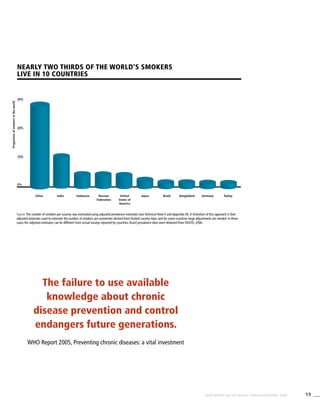 19WHO REPORT ON THE GLOBAL TOBACCO EPIDEMIC, 2008
The failure to use available
knowledge about chronic
disease prevention and control
endangers future generations.
WHO Report 2005, Preventing chronic diseases: a vital investment
Nearly two thirds of the world’s smokers
live in 10 countries
Source: The number of smokers per country was estimated using adjusted prevalence estimates (see Technical Note II and Appendix III).A limitation of this approach is that
adjusted estimates used to estimate the number of smokers are sometimes derived from limited country data, and for some countries large adjustments are needed. In these
cases the adjusted estimates can be different from actual surveys reported by countries. Brazil prevalence data were obtained from VIGITEL 2006.
Proportionofsmokersintheworld
China India Indonesia Russian
Federation
United
States of
America
Japan Brazil Bangladesh Germany Turkey
30%
20%
10%
0%
 