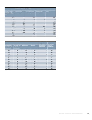 245WHO REPORT ON THE GLOBAL TOBACCO EPIDEMIC, 2008
Excise tobacco tax as a % of price
In USD, at official
exchange rates,
2006
Specific excise Ad valorem excise Import duties Total#
0.26 — 50% — 50%
— — — — —
… . . . . . . . . . . . .
1.50 58% — — 58%
0.93 <1% 22% — 22%
1.41 — — 33% 33%
. . . — 75% — 75%
0.30 70% — — 70%
2.12 54% — — 54%
1.11 — 79% — 79%
1.00 . . . . . . . . . . . .
Overall
enforcement of
ban on direct
advertising*
Other
subnational
bans on
advertising
International
magazines and
newspapers
Billboard and
outdoor
advertising
Point of sale Internet
No Yes No No 5 No
No No Yes No . . . No
Yes Yes Yes Yes 10 No
Yes Yes No Yes 9 Yes
No No No No — No
No Yes Yes No 10 No
No Yes Yes Yes 9 No
No No No No 10 No
No Yes Yes Yes 9 No
No Yes Yes Yes 5 No
No No No No — No
 