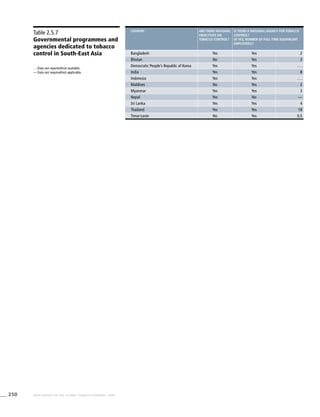 250 WHO REPORT ON THE GLOBAL TOBACCO EPIDEMIC, 2008
Table 2.5.7
Governmental programmes and
agencies dedicated to tobacco
control in South-East Asia
. . .	Data not reported/not available.
—	Data not required/not applicable.
country Are there national
objectives on
tobacco control?
Is there a national agency for tobacco
control?
(if yes, number of full-time equivalent
employees)?
Bangladesh Yes Yes 2
Bhutan No Yes 3
Democratic People’s Republic of Korea Yes Yes . . .
India Yes Yes 8
Indonesia Yes Yes . . .
Maldives No Yes 2
Myanmar Yes Yes 3
Nepal Yes No —
Sri Lanka Yes Yes 4
Thailand Yes Yes 18
Timor-Leste No Yes 0.5
 