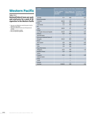252 WHO REPORT ON THE GLOBAL TOBACCO EPIDEMIC, 2008
!	 Data were not validated by country focal point in time for
publication of this report.
#
	 Total may be different from the sum of the parts, due to
rounding.
. . .	Data not reported/not available.
—	Data not required/not applicable.
Table 2.6.1
National/federal taxes per pack
and retail price for a pack of 20
cigarettes in the Western Pacific
Western Pacific
country Price of a 20-cigarette pack of most widely consumed brand
In local currency
(or currency
reported)
Local currency (or
currency reported)
In international
dollars (USD at
purchasing power
parity), 2006
Australia 9.13 AUD 6.52
Brunei Darussalam . . . — . . .
Cambodia 800.00 KHR 1.18
! China 4.00 CNY 1.92
Cook Islands 7.12 NZD 4.91
Fiji . . . — . . .
Japan 300.00 JPY 2.46
Kiribati . . . — . . .
Lao People’s Democratic Republic 555.00 LAK 0.22
Malaysia 8.20 MYR 4.51
Marshall Islands . . . — . . .
Micronesia (Federated States of) . . . — . . .
Mongolia 450.00 MNT 0.86
Nauru . . . — . . .
New Zealand 9.90 NZD 6.83
! Niue 7.50 NZD 5.17
Palau 2.00 USD . . .
Papua New Guinea . . . — . . .
Philippines 25.00 PHP 1.93
Republic of Korea 2.63 USD . . .
Samoa . . . — . . .
Singapore 10.20 SGD 6.99
Solomon Islands . . . — . . .
Tonga . . . — . . .
Tuvalu . . . — . . .
Vanuatu . . . — . . .
Viet Nam 9 000.00 VND 2.63
 