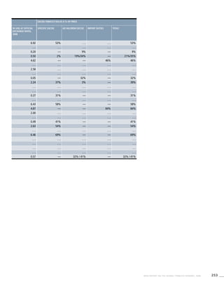 253WHO REPORT ON THE GLOBAL TOBACCO EPIDEMIC, 2008
Excise tobacco tax as a % of price
In USD, at official
exchange rates,
2006
Specific excise Ad valorem excise Import duties Total#
6.92 53% . . . . . . 53%
. . . . . . . . . . . . . . .
0.20 — 9% — 9%
0.50 2% 19%/34% — 21%/35%
4.62 — — 46% 46%
. . . . . . . . . . . . . . .
2.58 . . . . . . . . . . . .
. . . . . . . . . . . . . . .
0.05 — 32% — 32%
2.24 37% 3% — 39%
. . . . . . . . . . . . . . .
. . . . . . . . . . . . . . .
0.37 31% — — 31%
. . . . . . . . . . . . . . .
6.43 58% — — 58%
4.87 — — 84% 84%
2.00 . . . . . . . . . . . .
. . . . . . . . . . . . . . .
0.49 41% — — 41%
2.63 54% — — 54%
. . . . . . . . . . . . . . .
6.46 69% — — 69%
. . . . . . . . . . . . . . .
. . . . . . . . . . . . . . .
. . . . . . . . . . . . . . .
. . . . . . . . . . . . . . .
0.57 — 32% / 41% — 32% / 41%
 