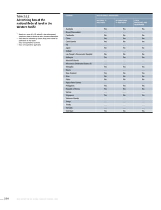 254 WHO REPORT ON THE GLOBAL TOBACCO EPIDEMIC, 2008
Table 2.6.2
Advertising ban at the
national/federal level in the
Western Pacific
*	 Based on a score of 0–10, where 0 is low enforcement/
compliance. Refer to Technical Note I for more information.
!	 Data were not validated by country focal point in time for
publication of this report.
. . .	Data not reported/not available.
—	Data not required/not applicable.
country Ban on direct advertising
National TV
and radio
International
TV and radio
Local
magazines and
newspapers
Australia Yes Yes Yes
Brunei Darussalam . . . . . . . . .
Cambodia No No No
China Yes Yes Yes
Cook Islands Yes No Yes
Fiji . . . . . . . . .
Japan No No No
Kiribati . . . . . . . . .
Lao People’s Democratic Republic No No No
Malaysia Yes Yes Yes
Marshall Islands . . . . . . . . .
Micronesia (Federated States of) . . . . . . . . .
Mongolia Yes Yes Yes
Nauru . . . . . . . . .
New Zealand Yes No Yes
! Niue No No No
Palau No No No
Papua New Guinea . . . . . . . . .
Philippines Yes Yes Yes
Republic of Korea Yes Yes No
Samoa . . . . . . . . .
Singapore Yes No Yes
Solomon Islands . . . . . . . . .
Tonga . . . . . . . . .
Tuvalu . . . . . . . . .
Vanuatu . . . . . . . . .
Viet Nam Yes No Yes
 