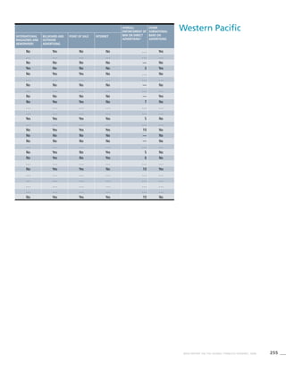 255WHO REPORT ON THE GLOBAL TOBACCO EPIDEMIC, 2008
Overall
enforcement of
ban on direct
advertising*
Other
subnational
bans on
advertising
International
magazines and
newspapers
Billboard and
outdoor
advertising
Point of sale Internet
No Yes No No . . . Yes
. . . . . . . . . . . . . . . . . .
No No No No — No
Yes No No No 3 Yes
No Yes Yes No . . . No
. . . . . . . . . . . . . . . . . .
No No No No — No
. . . . . . . . . . . . . . . . . .
No No No No — Yes
No Yes Yes No 7 No
. . . . . . . . . . . . . . . . . .
. . . . . . . . . . . . . . . . . .
Yes Yes Yes Yes 5 No
. . . . . . . . . . . . . . . . . .
No Yes Yes Yes 10 No
No No No No — No
No No No No — No
. . . . . . . . . . . . . . . . . .
No Yes No Yes 5 No
No Yes No Yes 6 No
. . . . . . . . . . . . . . . . . .
No Yes Yes No 10 Yes
. . . . . . . . . . . . . . . . . .
. . . . . . . . . . . . . . . . . .
. . . . . . . . . . . . . . . . . .
. . . . . . . . . . . . . . . . . .
No Yes Yes Yes 10 No
Western Pacific
 