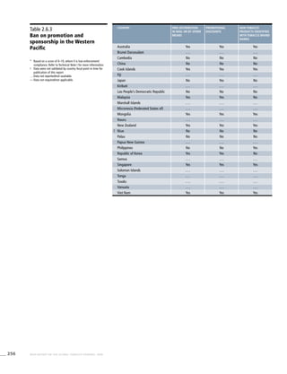 256 WHO REPORT ON THE GLOBAL TOBACCO EPIDEMIC, 2008
Table 2.6.3
Ban on promotion and
sponsorship in the Western
Pacific
*	 Based on a score of 0–10, where 0 is low enforcement/
compliance. Refer to Technical Note I for more information.
!	 Data were not validated by country focal point in time for
publication of this report.
. . .	Data not reported/not available.
—	Data not required/not applicable.
country Free distribution
in mail or by other
means
Promotional
discounts
Non-tobacco
products identified
with tobacco brand
names
Australia Yes Yes Yes
Brunei Darussalam . . . . . . . . .
Cambodia No No No
China No No No
Cook Islands Yes Yes Yes
Fiji . . . . . . . . .
Japan No Yes No
Kiribati . . . . . . . . .
Lao People’s Democratic Republic No No No
Malaysia Yes Yes No
Marshall Islands . . . . . . . . .
Micronesia (Federated States of) . . . . . . . . .
Mongolia Yes Yes Yes
Nauru . . . . . . . . .
New Zealand Yes Yes Yes
! Niue No No No
Palau No No No
Papua New Guinea . . . . . . . . .
Philippines No No Yes
Republic of Korea Yes Yes No
Samoa . . . . . . . . .
Singapore Yes Yes Yes
Solomon Islands . . . . . . . . .
Tonga . . . . . . . . .
Tuvalu . . . . . . . . .
Vanuatu . . . . . . . . .
Viet Nam Yes Yes Yes
 