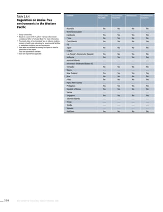 258 WHO REPORT ON THE GLOBAL TOBACCO EPIDEMIC, 2008
Table 2.6.4
Regulation on smoke-free
environments in the Western
Pacific
1
	 Except universities.
*	 Based on a score of 0–10, where 0 is low enforcement/
compliance. Refer to Technical Note I for more information.
^	 Provincial, state, or local complete ban on tobacco smoking
indoors in health care, educational or governmental facilities
or workplaces including bars and restaurants.
!	 Data were not validated by country focal point in time for
publication of this report.
. . .	Data not reported/not available.
—	Data not required/not applicable.
country Health-care
facilities
Educational
facilities1
Universities Governmental
facilities
Australia No No No No
Brunei Darussalam . . . . . . . . . . . .
Cambodia Yes Yes Yes Yes
China No Yes No No
Cook Islands Yes Yes No Yes
Fiji . . . . . . . . . . . .
Japan No No No No
Kiribati . . . . . . . . . . . .
Lao People’s Democratic Republic Yes No Yes No
Malaysia Yes Yes Yes Yes
Marshall Islands . . . . . . . . . . . .
Micronesia (Federated States of) . . . . . . . . . . . .
Mongolia No No No No
Nauru . . . . . . . . . . . .
New Zealand Yes Yes Yes Yes
! Niue No No No No
Palau No No No Yes
Papua New Guinea . . . . . . . . . . . .
Philippines Yes Yes Yes Yes
Republic of Korea Yes Yes No No
Samoa . . . . . . . . . . . .
Singapore Yes Yes No Yes
Solomon Islands . . . . . . . . . . . .
Tonga . . . . . . . . . . . .
Tuvalu . . . . . . . . . . . .
Vanuatu . . . . . . . . . . . .
Viet Nam Yes No No No
 