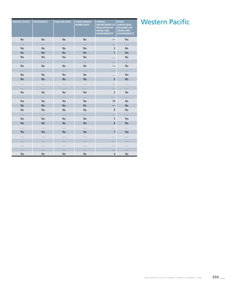 259WHO REPORT ON THE GLOBAL TOBACCO EPIDEMIC, 2008
Western PacificIndoor offices Restaurants Pubs and bars Other indoor
workplaces
Overall
enforcement of
regulation on
smoke-free
environments*
Other
subnational
measures on
smoke-free
environments^
No No No No — Yes
. . . . . . . . . . . . . . . . . .
Yes No No Yes 5 No
No No No No 1 Yes
Yes Yes Yes Yes . . . No
. . . . . . . . . . . . . . . . . .
No No No No — No
. . . . . . . . . . . . . . . . . .
No No No No . . . Yes
No No No No 5 No
. . . . . . . . . . . . . . . . . .
. . . . . . . . . . . . . . . . . .
No No No Yes 2 No
. . . . . . . . . . . . . . . . . .
Yes Yes Yes Yes 10 No
No No No No — No
No No No No 9 No
. . . . . . . . . . . . . . . . . .
No No No No 5 Yes
No No No No 6 No
. . . . . . . . . . . . . . . . . .
Yes Yes No Yes 7 Yes
. . . . . . . . . . . . . . . . . .
. . . . . . . . . . . . . . . . . .
. . . . . . . . . . . . . . . . . .
. . . . . . . . . . . . . . . . . .
Yes No No No 4 No
 