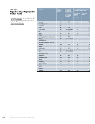 260 WHO REPORT ON THE GLOBAL TOBACCO EPIDEMIC, 2008
Table 2.6.5
Regulation on packaging in the
Western Pacific
2
	 Including, but not limited to “low tar”, “light”, “ultra light”,
or “mild”, in any language.
!	 Data were not validated by country focal point in time for
publication of this report.
. . .	Data not reported/not available.
—	Data not required/not applicable.
country Ban on
deceitful
terms2
Percentage
of principal
display area
mandated to
be covered
by a health
warning
If the warning is 30% or more
of the main display area…
Does the law
mandate
specific
warnings?
If so, how
many?
Australia Yes 60% Yes 14
Brunei Darussalam . . . . . . . . . . . .
Cambodia No . . . . . . . . .
China No 5% — —
Cook Islands No Not mandated — —
Fiji . . . . . . . . . . . .
Japan No 30% Yes . . .
Kiribati . . . . . . . . . . . .
Lao People’s Democratic Republic No 20% — —
Malaysia No Not mandated — —
Marshall Islands . . . . . . . . . . . .
Micronesia (Federated States of) . . . . . . . . . . . .
Mongolia Yes 33% Yes 6
Nauru . . . . . . . . . . . .
New Zealand No 60% Yes 14
! Niue No Not mandated — —
Palau No Not mandated — —
Papua New Guinea . . . . . . . . . . . .
Philippines No 30% Yes . . .
Republic of Korea No 30% Yes 3
Samoa . . . . . . . . . . . .
Singapore No 50% Yes 6
Solomon Islands . . . . . . . . . . . .
Tonga . . . . . . . . . . . .
Tuvalu . . . . . . . . . . . .
Vanuatu . . . . . . . . . . . .
Viet Nam No 30% Yes 5
 