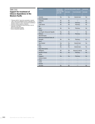 262 WHO REPORT ON THE GLOBAL TOBACCO EPIDEMIC, 2008
Table 2.6.6
Support for treatment of
tobacco dependence in the
Western Pacific
3
	 “Pharmacy with Rx” means that a prescription is required.
4
	 “Most” means that availability of service is generally not an
obstacle to treatment; “Some” means that low availability of
treatment is often an obstacle to treatment.
!	 Data were not validated by country focal point in time for
publication of this report.
. . .	Data not reported/not available.
—	Data not required/not applicable.
country Population
with access
to a toll-free
quit line
Nicotine replacement therapy Bupropion
Available Place available3
Available
Australia Yes Yes General store Yes
Brunei Darussalam . . . . . . . . . . . .
Cambodia No No — No
China No Yes Pharmacy Yes
Cook Islands No Yes Pharmacy No
Fiji . . . . . . . . . . . .
Japan No Yes Pharmacy No
Kiribati . . . . . . . . . . . .
Lao People’s Democratic Republic Yes No — No
Malaysia No Yes Pharmacy No
Marshall Islands . . . . . . . . . . . .
Micronesia (Federated States of) . . . . . . . . . . . .
Mongolia No Yes Pharmacy No
Nauru . . . . . . . . . . . .
New Zealand Yes Yes General store Yes
! Niue No No — . . .
Palau No Yes General store Yes
Papua New Guinea . . . . . . . . . . . .
Philippines No Yes Pharmacy with Rx No
Republic of Korea Yes Yes Pharmacy Yes
Samoa . . . . . . . . . . . .
Singapore Yes Yes Pharmacy Yes
Solomon Islands . . . . . . . . . . . .
Tonga . . . . . . . . . . . .
Tuvalu . . . . . . . . . . . .
Vanuatu . . . . . . . . . . . .
Viet Nam No No — Yes
 