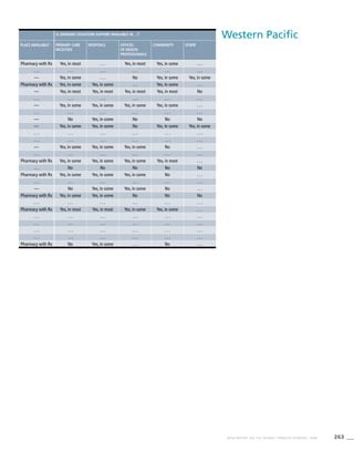 263WHO REPORT ON THE GLOBAL TOBACCO EPIDEMIC, 2008
Western PacificIs smoking cessation support available in…?4
Place available3
Primary care
facilities
Hospitals Offices
of health
professionals
Community Other
Pharmacy with Rx Yes, in most . . . Yes, in most Yes, in some . . .
. . . . . . . . . . . . . . . . . .
— Yes, in some . . . No Yes, in some Yes, in some
Pharmacy with Rx Yes, in some Yes, in some . . . Yes, in some . . .
— Yes, in most Yes, in most Yes, in most Yes, in most No
. . . . . . . . . . . . . . . . . .
— Yes, in some Yes, in some Yes, in some Yes, in some . . .
. . . . . . . . . . . . . . . . . .
— No Yes, in some No No No
— Yes, in some Yes, in some No Yes, in some Yes, in some
. . . . . . . . . . . . . . . . . .
. . . . . . . . . . . . . . . . . .
— Yes, in some Yes, in some Yes, in some No . . .
. . . . . . . . . . . . . . . . . .
Pharmacy with Rx Yes, in some Yes, in some Yes, in some Yes, in most . . .
. . . No No No No No
Pharmacy with Rx Yes, in some Yes, in some Yes, in some No . . .
. . . . . . . . . . . . . . . . . .
— No Yes, in some Yes, in some No . . .
Pharmacy with Rx Yes, in some Yes, in some No No No
. . . . . . . . . . . . . . . . . .
Pharmacy with Rx Yes, in most Yes, in most Yes, in some Yes, in some . . .
. . . . . . . . . . . . . . . . . .
. . . . . . . . . . . . . . . . . .
. . . . . . . . . . . . . . . . . .
. . . . . . . . . . . . . . . . . .
Pharmacy with Rx No Yes, in some . . . No . . .
 