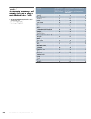 264 WHO REPORT ON THE GLOBAL TOBACCO EPIDEMIC, 2008
Table 2.6.7
Governmental programmes and
agencies dedicated to tobacco
control in the Western Pacific
!	 Data were not validated by country focal point in time for
publication of this report.
. . .	Data not reported/not available.
—	Data not required/not applicable.
country Are there national
objectives on
tobacco control?
Is there a national agency for tobacco
control?
(if yes, number of full-time equivalent
employees)?
Australia Yes Yes 16
Brunei Darussalam . . . . . . . . .
Cambodia Yes Yes 4
China Yes Yes 7
Cook Islands Yes Yes . . .
Fiji . . . . . . . . .
Japan Yes Yes 3
Kiribati . . . . . . . . .
Lao People’s Democratic Republic No Yes 1
Malaysia No Yes 3
Marshall Islands . . . . . . . . .
Micronesia (Federated States of) . . . . . . . . .
Mongolia Yes No —
Nauru . . . . . . . . .
New Zealand Yes Yes 5
! Niue Yes Yes 2
Palau Yes Yes 4
Papua New Guinea . . . . . . . . .
Philippines Yes Yes . . .
Republic of Korea Yes Yes 3
Samoa . . . . . . . . .
Singapore Yes Yes 7
Solomon Islands . . . . . . . . .
Tonga . . . . . . . . .
Tuvalu . . . . . . . . .
Vanuatu . . . . . . . . .
Viet Nam Yes Yes 10
 