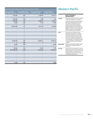 265WHO REPORT ON THE GLOBAL TOBACCO EPIDEMIC, 2008
What is the overall national budget for tobacco control activities?
In local currency
(or currency reported)
Local currency unit
(or currency reported)
In USD, at purchasing
power parity, 2006
In USD, at official
exchange rates, 2006
3 500 000 AUD 2 500 746 2 651 515
. . . — . . . . . .
6 700 000 KHR 9 909 1 637
9 600 000 CNY 4 606 391 1 204 517
20 000 NZD 13 790 12 987
. . . — . . . . . .
495 000 000 JPY 4 051 335 4 256 600
. . . — . . . . . .
. . . — . . . . . .
. . . — . . . . . .
. . . — . . . . . .
. . . — . . . . . .
. . . — . . . . . .
. . . — . . . . . .
30 000 000 NZD 20 685 127 19 480 519
0 NZD 0 0
36 000 USD . . . 36 000
. . . — . . . . . .
500 000 PHP 38 578 9 745
31 502 000 000 KRW 42 814 622 32 991 915
. . . — . . . . . .
. . . — . . . . . .
. . . — . . . . . .
. . . — . . . . . .
. . . — . . . . . .
. . . — . . . . . .
10 000 USD . . . 10 000
Western Pacific
Notes To Appendix II
(Western Pacific)
Australia Tobacco taxes: Source for the price of cigarettes
is Economist Intelligence Unit, for Sydney.
Smoke-free environments:Although Australia
lacks smoke-free legislation at the national
level, 50% or more of Australians live in
jurisdictions with smoke-free workplaces,
health-care facilities, education facilities and
government facilities as a result of state-level
legislation. In July 2007, the states New South
Wales and Victoria enacted new legislation
creating smoke-free bars and night clubs.
China Tobacco taxes:Two ad valorem tax rates
are reported: 19% and 34%.The 34% rate
includes the value added tax, in conformity
with country practices; the 19% rate should
be used for international comparison as other
countries do not include the value added tax.
Total tax including the value added tax adds up
to 21% ∕34% because of rounding issues.The
21% figure should be used for international
comparison.
New Zealand Smoke-free environments: Exceptions include
smoking rooms in residential facilities for
medical care.
Viet Nam Tobacco taxes:Two excise tobacco tax rates are
reported: 41% and 32%.The 41% rate includes
the value added tax, in conformity with country
practices; the 32% rate should be used for
international comparison as other countries do
not include the value added tax.
 