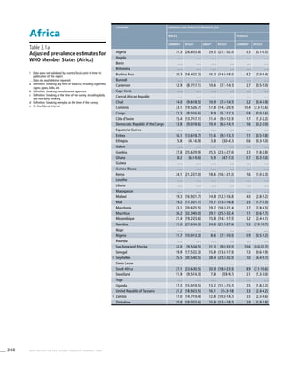 268 WHO REPORT ON THE GLOBAL TOBACCO EPIDEMIC, 2008
Africa
!	 Data were not validated by country focal point in time for
publication of this report.
. . .	Data not available/not reported
a	 Definition: Smoking any form of tobacco, including cigarettes,
cigars, pipes, bidis, etc.
b	 Definition: Smoking manufactured cigarettes.
c	 Definition: Smoking at the time of the survey, including daily
and non-daily smoking.
d	 Definition: Smoking everyday at the time of the survey.
e	 CI: Confidence Interval
Table 3.1a
Adjusted prevalence estimates for
WHO Member States (Africa)
Country Smoking any tobacco product [%]a
Males Females
Currentc
95%CIe
Dailyd
95%CIe
Currentc
95%CIe
Algeria 31.3 (28.8-33.8) 29.5 (27.1-32.0) 0.3 (0.1-0.5)
Angola . . . . . . . . . . . . . . . . . .
Benin . . . . . . . . . . . . . . . . . .
Botswana . . . . . . . . . . . . . . . . . .
Burkina Faso 20.3 (18.4-22.2) 16.3 (14.6-18.0) 8.2 (7.0-9.4)
Burundi . . . . . . . . . . . . . . . . . .
Cameroon 12.9 (8.7-17.1) 10.6 (7.1-14.1) 2.7 (0.5-5.0)
Cape Verde . . . . . . . . . . . . . . . . . .
Central African Republic . . . . . . . . . . . . . . . . . .
Chad 14.0 (9.6-18.5) 10.9 (7.4-14.5) 2.2 (0.4-3.9)
Comoros 23.1 (19.5-26.7) 17.8 (14.7-20.9) 10.4 (7.3-13.6)
Congo 12.3 (8.0-16.6) 8.9 (5.7-12.2) 0.8 (0.0-1.6)
Côte d’Ivoire 15.4 (13.7-17.1) 11.4 (9.9-12.9) 1.7 (1.2-2.2)
Democratic Republic of the Congo 13.8 (9.0-18.6) 10.4 (6.6-14.1) 1.6 (0.2-3.0)
Equatorial Guinea . . . . . . . . . . . . . . . . . .
Eritrea 16.1 (13.6-18.7) 11.6 (9.5-13.7) 1.1 (0.5-1.8)
Ethiopia 5.8 (4.7-6.9) 3.8 (3.0-4.7) 0.6 (0.3-1.0)
Gabon . . . . . . . . . . . . . . . . . .
Gambia 27.8 (25.6-29.9) 25.5 (23.4-27.6) 2.3 (1.8-2.8)
Ghana 8.2 (6.9-9.6) 5.9 (4.7-7.0) 0.7 (0.3-1.0)
Guinea . . . . . . . . . . . . . . . . . .
Guinea-Bissau . . . . . . . . . . . . . . . . . .
Kenya 24.1 (21.2-27.0) 18.6 (16.1-21.0) 1.6 (1.0-2.3)
Lesotho . . . . . . . . . . . . . . . . . .
Liberia . . . . . . . . . . . . . . . . . .
Madagascar . . . . . . . . . . . . . . . . . .
Malawi 19.3 (16.9-21.7) 14.8 (12.9-16.8) 4.0 (2.8-5.2)
Mali 19.2 (17.3-21.1) 15.1 (13.4-16.8) 2.5 (1.7-3.3)
Mauritania 23.1 (20.6-25.5) 19.2 (16.9-21.4) 3.7 (2.8-4.5)
Mauritius 36.2 (32.3-40.0) 29.1 (25.9-32.4) 1.1 (0.6-1.7)
Mozambique 21.4 (19.2-23.6) 15.8 (14.1-17.5) 3.2 (2.4-4.1)
Namibia 31.0 (27.6-34.3) 24.8 (21.9-27.6) 9.3 (7.9-10.7)
Niger . . . . . . . . . . . . . . . . . .
Nigeria 11.7 (10.0-13.3) 8.6 (7.1-10.0) 0.9 (0.5-1.2)
Rwanda . . . . . . . . . . . . . . . . . .
Sao Tome and Principe 22.0 (9.5-34.5) 21.3 (9.0-33.5) 10.6 (0.0-23.7)
Senegal 19.9 (17.5-22.3) 15.8 (13.6-17.9) 1.3 (0.6-1.9)
! Seychelles 35.5 (30.5-40.5) 28.4 (23.9-32.9) 7.0 (4.4-9.7)
Sierra Leone . . . . . . . . . . . . . . . . . .
South Africa 27.1 (23.6-30.5) 20.9 (18.0-23.9) 8.9 (7.1-10.6)
Swaziland 11.9 (9.5-14.3) 7.8 (5.9-9.7) 2.1 (1.3-3.0)
Togo . . . . . . . . . . . . . . . . . .
Uganda 17.3 (15.0-19.5) 13.2 (11.3-15.1) 2.5 (1.8-3.2)
United Republic of Tanzania 21.2 (18.9-23.5) 16.1 (14.3-18) 3.3 (2.4-4.2)
! Zambia 17.0 (14.7-19.4) 12.8 (10.8-14.7) 3.5 (2.3-4.6)
Zimbabwe 20.8 (18.0-23.6) 15.8 (13.4-18.1) 2.9 (1.9-3.8)
 