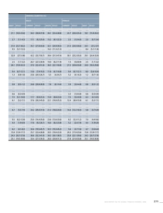 271WHO REPORT ON THE GLOBAL TOBACCO EPIDEMIC, 2008
Smoking cigarettes [%]b
Males Females
Dailyd
95%CIe
Currentc
95%CIe
Dailyd 95%CIe
Currentc
95%CIe
Dailyd
95%CIe
. . . . . . . . . . . . . . . . . . . . . . . . . . . . . .
21.1 (18.5-23.6) 34.3 (30.8-37.8) 26.1 (23.4-28.8) 22.7 (20.0-25.4) 18.1 (15.9-20.2)
. . . . . . . . . . . . . . . . . . . . . . . . . . . . . .
2.7 (1.1-4.3) 17.1 (9.2-25.0) 15.2 (8.1-22.3) 2.5 (1.0-4.0) 2.0 (0.7-3.4)
. . . . . . . . . . . . . . . . . . . . . . . . . . . . . .
27.0 (23.7-30.2) 35.7 (27.8-43.6) 32.1 (24.9-39.3) 27.3 (24.0-30.6) 24.1 (21.2-27)
9.5 (5.7-13.3) . . . . . . 16.3 (11.3-21.3) . . . . . . 8.4 (5.1-11.8)
. . . . . . . . . . . . . . . . . . . . . . . . . . . . . .
32.8 (27.5-38) 42.2 (33.7-50.7) 39.4 (31.5-47.4) 30.1 (25.2-35.0) 29.1 (24.4-33.9)
. . . . . . . . . . . . . . . . . . . . . . . . . . . . . .
2.5 (1.7-3.2) 26.7 (22.5-30.9) 10.0 (8.2-11.9) 7.3 (5.8-8.9) 2.5 (1.7-3.2)
26.1 (19.9-32.3) 37.0 (22.4-51.6) 36.5 (22.1-50.8) 27.3 (20.8-33.8) 24.0 (18.3-29.8)
. . . . . . . . . . . . . . . . . . . . . . . . . . . . . .
9.4 (6.7-12.1) 13.6 (7.9-19.3) 11.8 (6.7-16.8) 9.4 (6.7-12.1) 8.0 (5.6-10.4)
1.3 (0.8-1.8) 23.6 (20.5-26.7) 5.5 (4.3-6.7) 5.2 (4.1-6.3) 1.2 (0.7-1.6)
. . . . . . . . . . . . . . . . . . . . . . . . . . . . . .
. . . . . . . . . . . . . . . . . . . . . . . . . . . . . .
0.8 (0.5-1.2) 24.8 (20.8-28.9) 7.8 (6.1-9.4) 3.9 (3.0-4.8) 0.8 (0.5-1.2)
. . . . . . . . . . . . . . . . . . . . . . . . . . . . . .
. . . . . . . . . . . . . . . . . . . . . . . . . . . . . .
0.6 (0.3-0.9) . . . . . . . . . . . . 3.3 (1.8-4.8) 0.6 (0.3-0.9)
7.5 (5.1-10.0) 17.7 (9.9-25.5) 15.9 (8.8-23.0) 7.5 (5.0-9.9) 6.3 (4.1-8.5)
6.1 (5.2-7.1) 37.6 (30.2-45.0) 22.1 (19.0-25.3) 12.4 (8.9-15.9) 6.1 (5.2-7.1)
. . . . . . . . . . . . . . . . . . . . . . . . . . . . . .
. . . . . . . . . . . . . . . . . . . . . . . . . . . . . .
6.7 (5.5-7.9) 33.2 (29.4-37.0) 21.3 (18.6-24.0) 14.4 (12.2-16.5) 5.8 (4.7-6.9)
. . . . . . . . . . . . . . . . . . . . . . . . . . . . . .
. . . . . . . . . . . . . . . . . . . . . . . . . . . . . .
9.5 (6.2-12.8) 25.0 (14.4-35.6) 23.6 (13.6-33.6) 8.2 (5.3-11.2) 7.0 (4.4-9.6)
4.4 (1.9-6.9) 17.6 (9.2-26.1) 16.0 (8.2-23.8) 5.2 (2.4-7.9) 4.4 (1.9-6.9)
. . . . . . . . . . . . . . . . . . . . . . . . . . . . . .
6.2 (4.1-8.2) 32.6 (19.5-45.7) 32.3 (19.3-45.2) 5.6 (3.7-7.6) 4.7 (3.0-6.4)
15.8 (13.9-17.7) 25.7 (22.6-28.8) 20.5 (19.0-22.0) 20.3 (17.0-23.6) 15.8 (13.9-17.7)
24.3 (20.7-27.8) 36.6 (32.2-41.0) 34.3 (30.1-38.5) 25.8 (22.1-29.6) 24.3 (20.7-27.8)
25.1 (19.5-30.8) 33.4 (27.5-39.3) 26.0 (20.8-31.3) 27.8 (21.8-33.8) 25.1 (19.5-30.8)
 