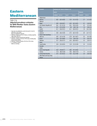 272 WHO REPORT ON THE GLOBAL TOBACCO EPIDEMIC, 2008
Eastern
Mediterranean
!	 Data were not validated by country focal point in time for
publication of this report.
. . .	Data not available/not reported
a	 Definition: Smoking any form of tobacco, including cigarettes,
cigars, pipes, bidis, etc.
b	 Definition: Smoking manufactured cigarettes.
c	 Definition: Smoking at the time of the survey, including daily
and non-daily smoking.
d	 Definition: Smoking everyday at the time of the survey.
e	 CI: Confidence Interval
>
	 Refers to a territory.
Table 3.3a
Adjusted prevalence estimates
for WHO Member States (Eastern
Mediterranean)
Country Smoking any tobacco product [%]a
Males Females
Currentc
95%CIe
Dailyd
95%CIe
Currentc
95%CIe
Afghanistan . . . . . . . . . . . . . . . . . .
Bahrain 26.2 (22.5-30.0) 13.4 (11.5-15.3) 2.7 (1.1-4.2)
Djibouti . . . . . . . . . . . . . . . . . .
Egypt 26.0 (23.8-28.1) 24.4 (22.3-26.5) 4.1 (3.0-5.2)
Iran (Islamic Republic of) 26.2 (21.3-31.0) 20.2 (16.5-23.9) 4.5 (3.1-6.0)
Iraq 25.7 (21.6-29.9) 9.9 (8.0-11.8) 1.9 (0.6-3.1)
Jordan 61.7 (52.8-70.7) 61.7 (52.8-70.7) 7.9 (3.2-12.6)
Kuwait . . . . . . . . . . . . . . . . . .
Lebanon 29.0 (24.2-33.9) 27.3 (22.7-31.9) 6.9 (2.7-11.2)
Libyan Arab Jamahiriya . . . . . . . . . . . . . . . . . .
Morocco 29.5 (27.3-31.8) 27.9 (25.7-30.1) 0.3 (0.1-0.6)
Oman 24.8 (21.0-28.6) 11.4 (9.4-13.3) 1.0 (0.3-1.7)
Pakistan 31.7 (25.6-37.7) 25.3 (20.4-30.1) 5.2 (3.4-7.1)
Qatar . . . . . . . . . . . . . . . . . .
! Saudi Arabia 25.6 (21.8-29.3) 12.9 (11.0-14.9) 3.2 (1.3-5.2)
Somalia . . . . . . . . . . . . . . . . . .
Sudan . . . . . . . . . . . . . . . . . .
Syrian Arab Republic 42.0 (16.8-67.1) 38.6 (31.5-45.6) . . . . . .
Tunisia 51.0 (48.3-53.8) 49.2 (46.5-51.9) 1.7 (1.1-2.3)
! United Arab Emirates 27.2 (21.9-32.5) 16.0 (12.2-19.8) 2.4 (0.5-4.4)
West Bank and Gaza Strip>
. . . . . . . . . . . . . . . . . .
Yemen . . . . . . . . . . . . . . . . . .
 