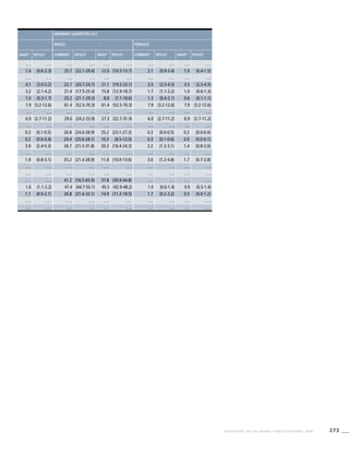 273WHO REPORT ON THE GLOBAL TOBACCO EPIDEMIC, 2008
Smoking cigarettes [%]b
Males Females
Dailyd
95%CIe
Currentc
95%CIe
Dailyd
95%CIe
Currentc
95%CIe
Dailyd
95%CIe
. . . . . . . . . . . . . . . . . . . . . . . . . . . . . .
1.4 (0.6-2.3) 25.7 (22.1-29.4) 12.0 (10.3-13.7) 2.1 (0.9-3.4) 1.0 (0.4-1.5)
. . . . . . . . . . . . . . . . . . . . . . . . . . . . . .
4.1 (3.0-5.2) 22.7 (20.7-24.7) 21.1 (19.2-23.1) 3.5 (2.5-4.5) 3.5 (2.5-4.5)
3.2 (2.1-4.2) 21.4 (17.5-25.4) 15.8 (12.9-18.7) 1.7 (1.1-2.2) 1.0 (0.6-1.3)
1.0 (0.3-1.7) 25.2 (21.1-29.3) 8.8 (7.1-10.6) 1.3 (0.4-2.1) 0.6 (0.1-1.1)
7.9 (3.2-12.6) 61.4 (52.5-70.3) 61.4 (52.5-70.3) 7.9 (3.2-12.6) 7.9 (3.2-12.6)
. . . . . . . . . . . . . . . . . . . . . . . . . . . . . .
6.9 (2.7-11.2) 29.0 (24.2-33.9) 27.3 (22.7-31.9) 6.9 (2.7-11.2) 6.9 (2.7-11.2)
. . . . . . . . . . . . . . . . . . . . . . . . . . . . . .
0.3 (0.1-0.5) 26.8 (24.6-28.9) 25.2 (23.1-27.3) 0.3 (0.0-0.5) 0.2 (0.0-0.4)
0.2 (0.0-0.4) 24.4 (20.6-28.1) 10.3 (8.5-12.0) 0.3 (0.1-0.6) 0.0 (0.0-0.1)
3.9 (2.4-5.3) 26.7 (21.5-31.8) 20.3 (16.4-24.3) 2.2 (1.3-3.1) 1.4 (0.8-2.0)
. . . . . . . . . . . . . . . . . . . . . . . . . . . . . .
1.9 (0.8-3.1) 25.2 (21.4-28.9) 11.8 (10.0-13.6) 3.0 (1.2-4.8) 1.7 (0.7-2.8)
. . . . . . . . . . . . . . . . . . . . . . . . . . . . . .
. . . . . . . . . . . . . . . . . . . . . . . . . . . . . .
. . . . . . 41.2 (16.5-65.9) 37.8 (30.9-44.8) . . . . . . . . . . . .
1.6 (1.1-2.2) 47.4 (44.7-50.1) 45.5 (42.9-48.2) 1.0 (0.6-1.4) 0.9 (0.5-1.4)
1.1 (0.0-2.1) 26.8 (21.6-32.1) 14.9 (11.3-18.5) 1.7 (0.2-3.2) 0.5 (0.0-1.2)
. . . . . . . . . . . . . . . . . . . . . . . . . . . . . .
. . . . . . . . . . . . . . . . . . . . . . . . . . . . . .
 