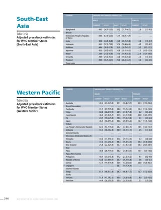 276 WHO REPORT ON THE GLOBAL TOBACCO EPIDEMIC, 2008
South-East
Asia
Table 3.5a
Adjusted prevalence estimates
for WHO Member States
(South-East Asia)
Country Smoking any tobacco product [%]a
Males Females
Currentc
95%CIe
Dailyd
95%CIe
Currentc
95%CIe
Bangladesh 44.5 (36.1-53.0) 39.2 (31.7-46.7) 2.9 (1.7-4.0)
Bhutan . . . . . . . . . . . . . . . . . .
Democratic People’s Republic
of Korea
59.5 (57.0-62.0) 57.4 (40.4-74.4) . . . . . .
India 30.8 (24.9-36.8) 24.9 (20.1-29.8) 2.8 (1.9-3.7)
Indonesia 65.3 (57.3-73.2) 57.4 (50.4-64.4) 4.2 (3.7-4.7)
Maldives 44.4 (36.0-52.8) 38.0 (30.7-45.2) 9.2 (6.2-12.2)
Myanmar 45.0 (39.2-50.7) 34.6 (30.1-39.1) 11.7 (10.5-12.9)
Nepal 29.9 (24.2-35.6) 24.0 (19.4-28.6) 22.6 (15.4-29.8)
Sri Lanka 29.9 (24.2-35.7) 23.6 (19.0-28.2) 2.5 (1.5-3.4)
Thailand 39.9 (35.1-44.7) 29.6 (26.0-33.1) 3.4 (3.3-3.5)
Timor-Leste . . . . . . . . . . . . . . . . . .
Western Pacific
Table 3.6a
Adjusted prevalence estimates
for WHO Member States
(Western Pacific)
Country Smoking any tobacco product [%]a
Males Females
Currentc
95%CIe
Dailyd
95%CIe
Currentc
95%CIe
! Australia 26.5 (23.2-29.8) 21.1 (18.4-23.7) 20.3 (17.3-23.4)
Brunei Darussalam . . . . . . . . . . . . . . . . . .
Cambodia 31.7 (27.7-35.8) 22.0 (19.1-24.9) 12.4 (11.4-13.3)
China 60.8 (48.8-72.8) 58.5 (41.3-75.8) 4.2 (3.5-4.9)
Cook Islands 36.5 (27.3-45.7) 31.5 (23.1-39.8) 20.8 (14.5-27.1)
Fiji 24.7 (19.6-29.8) 19.6 (15.5-23.8) 5.1 (3.9-6.4)
Japan 46.0 (36.8-55.2) 42.6 (29.9-55.2) 13.7 (11.5-15.8)
Kiribati . . . . . . . . . . . . . . . . . .
Lao People’s Democratic Republic 62.5 (54.7-70.2) 54.2 (47.4-61.1) 14.5 (13.4-15.7)
Malaysia 55.5 (48.2-62.8) 44.9 (38.7-51.1) 2.5 (1.7-3.3)
Marshall Islands . . . . . . . . . . . . . . . . . .
Micronesia (Federated States of) . . . . . . . . . . . . . . . . . .
Mongolia 44.6 (31.3-58.0) 41.6 (29.1-54.0) 5.3 (3.8-6.8)
Nauru 47.2 (37.5-56.9) 44.3 (35.2-53.5) 53.3 (41.8-64.8)
New Zealand 25.8 (22.3-29.4) 20.7 (17.9-23.6) 24.3 (20.5-28.1)
Niue . . . . . . . . . . . . . . . . . .
Palau 38.8 (28.7-49.0) 34.2 (24.8-43.5) 10.1 (5.4-14.8)
Papua New Guinea . . . . . . . . . . . . . . . . . .
Philippines 40.7 (35.6-45.8) 31.2 (27.2-35.2) 9.1 (8.2-9.9)
Republic of Korea 53.8 (37.8-69.7) 50.7 (35.7-65.8) 5.6 (4.5-6.7)
Samoa 57.7 (44.9-70.4) 55.6 (43.2-68.0) 23.8 (16.8-30.7)
* Singapore . . . . . . 23.1 (19.7-26.4) . . . . . .
Solomon Islands . . . . . . . . . . . . . . . . . .
Tonga 61.1 (48.3-73.8) 59.3 (46.8-71.7) 15.7 (11.3-20.0)
Tuvalu . . . . . . . . . . . . . . . . . .
Vanuatu 51.9 (41.2-62.6) 49.6 (39.3-59.8) 8.0 (5.5-10.5)
! Viet Nam 44.4 (38.5-50.3) 33.9 (29.2-38.6) 2.1 (1.5-2.8)
 