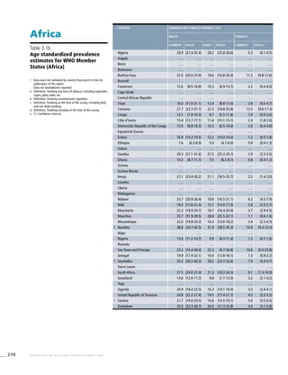 278 WHO REPORT ON THE GLOBAL TOBACCO EPIDEMIC, 2008
Africa
!	 Data were not validated by country focal point in time for
publication of this report.
. . .	Data not available/not reported
a	 Definition: Smoking any form of tobacco, including cigarettes,
cigars, pipes, bidis, etc.
b	 Definition: Smoking manufactured cigarettes.
c	 Definition: Smoking at the time of the survey, including daily
and non-daily smoking.
d	 Definition: Smoking everyday at the time of the survey.
e	 CI: Confidence Interval
Table 3.1b
Age standardized prevalence
estimates for WHO Member
States (Africa)
Country Smoking any tobacco product [%]a
Males Females
Currentc
95%CIe
Dailyd
95%CIe
Currentc
95%CIe
Algeria 29.9 (27.4-32.4) 28.2 (25.8-30.6) 0.3 (0.1-0.5)
Angola . . . . . . . . . . . . . . . . . .
Benin . . . . . . . . . . . . . . . . . .
Botswana . . . . . . . . . . . . . . . . . .
Burkina Faso 22.0 (20.0-23.9) 18.6 (16.8-20.4) 11.2 (9.8-12.6)
Burundi . . . . . . . . . . . . . . . . . .
Cameroon 12.6 (8.5-16.8) 10.3 (6.9-13.7) 2.2 (0.4-4.0)
Cape Verde . . . . . . . . . . . . . . . . . .
Central African Republic . . . . . . . . . . . . . . . . . .
Chad 16.0 (11.0-21.1) 12.9 (8.8-17.0) 2.6 (0.5-4.7)
Comoros 27.7 (23.7-31.7) 22.3 (18.8-25.8) 13.5 (9.6-17.3)
Congo 12.1 (7.9-16.3) 8.7 (5.5-11.8) 1.0 (0.0-2.0)
Côte d’Ivoire 15.4 (13.7-17.1) 11.6 (10.1-13.1) 2.4 (1.8-3.0)
Democratic Republic of the Congo 13.5 (8.8-18.3) 10.3 (6.5-14.0) 2.6 (0.4-4.8)
Equatorial Guinea . . . . . . . . . . . . . . . . . .
Eritrea 16.9 (14.3-19.5) 12.2 (10.0-14.4) 1.2 (0.5-1.8)
Ethiopia 7.6 (6.3-8.9) 5.0 (4.1-6.0) 0.9 (0.4-1.3)
Gabon . . . . . . . . . . . . . . . . . .
Gambia 29.3 (27.1-31.6) 27.5 (25.3-29.7) 2.9 (2.3-3.5)
Ghana 10.2 (8.7-11.7) 7.5 (6.2-8.7) 0.8 (0.4-1.2)
Guinea . . . . . . . . . . . . . . . . . .
Guinea-Bissau . . . . . . . . . . . . . . . . . .
Kenya 27.1 (23.9-30.2) 21.1 (18.5-23.7) 2.2 (1.4-3.0)
Lesotho . . . . . . . . . . . . . . . . . .
Liberia . . . . . . . . . . . . . . . . . .
Madagascar . . . . . . . . . . . . . . . . . .
Malawi 23.7 (20.9-26.4) 18.8 (16.5-21.1) 6.2 (4.5-7.9)
Mali 19.5 (17.6-21.4) 15.7 (14.0-17.5) 2.8 (2.0-3.7)
Mauritania 22.3 (19.9-24.7) 18.7 (16.4-20.9) 3.7 (2.9-4.5)
Mauritius 35.7 (31.9-39.5) 28.8 (25.5-32.1) 1.1 (0.6-1.6)
Mozambique 22.0 (19.8-24.3) 16.4 (14.6-18.2) 3.4 (2.5-4.3)
! Namibia 38.6 (34.7-42.5) 31.9 (28.5-35.3) 10.9 (9.4-12.4)
Niger . . . . . . . . . . . . . . . . . .
Nigeria 13.0 (11.2-14.7) 9.9 (8.3-11.4) 1.2 (0.7-1.6)
Rwanda . . . . . . . . . . . . . . . . . .
Sao Tome and Principe 23.2 (10.4-36.0) 22.3 (9.7-34.8) 10.6 (0.0-23.8)
Senegal 19.8 (17.4-22.1) 16.0 (13.8-18.1) 1.5 (0.8-2.2)
! Seychelles 35.2 (30.2-40.2) 28.2 (23.7-32.6) 7.0 (4.4-9.7)
Sierra Leone . . . . . . . . . . . . . . . . . .
South Africa 27.5 (24.0-31.0) 21.3 (18.3-24.3) 9.1 (7.3-10.9)
Swaziland 14.6 (12.0-17.3) 9.8 (7.7-12.0) 3.2 (2.1-4.2)
Togo . . . . . . . . . . . . . . . . . .
Uganda 20.9 (18.4-23.5) 16.3 (14.1-18.4) 3.2 (2.4-4.1)
United Republic of Tanzania 24.8 (22.2-27.4) 19.5 (17.4-21.7) 4.3 (3.2-5.5)
! Zambia 21.7 (19.0-24.5) 16.8 (14.5-19.1) 5.0 (3.5-6.5)
Zimbabwe 25.5 (22.3-28.7) 20.0 (17.3-22.8) 4.4 (3.1-5.8)
 