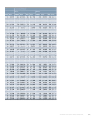 279WHO REPORT ON THE GLOBAL TOBACCO EPIDEMIC, 2008
Smoking cigarettes [%]b
Males Females
Dailyd
95%CIe
Currentc
95%CIe
Dailyd
95%CIe
Currentc
95%CIe
Dailyd
95%CIe
0.3 (0.0-0.5) 26.6 (24.2-28.9) 24.9 (22.7-27.2) 0.2 (0.0-0.4) 0.2 (0.0-0.4)
. . . . . . . . . . . . . . . . . . . . . . . . . . . . . .
. . . . . . . . . . . . . . . . . . . . . . . . . . . . . .
. . . . . . . . . . . . . . . . . . . . . . . . . . . . . .
10.8 (9.5-12.2) 14.2 (12.6-15.7) 10.2 (8.9-11.6) 0.8 (0.5-1.2) 0.4 (0.1-0.6)
. . . . . . . . . . . . . . . . . . . . . . . . . . . . . .
1.6 (0.2-3.0) 9.9 (6.6-13.3) 7.4 (4.8-9.9) 1.3 (0.2-2.4) 0.9 (0.1-1.8)
. . . . . . . . . . . . . . . . . . . . . . . . . . . . . .
. . . . . . . . . . . . . . . . . . . . . . . . . . . . . .
1.9 (0.3-3.4) 12.7 (8.7-16.8) 9.4 (6.3-12.4) 1.0 (0.1-2.0) 0.7 (0.1-1.3)
11.6 (8.2-15.0) 22.7 (19.1-26.2) 17.1 (14.1-20.2) 5.0 (3.2-6.8) 3.5 (2.0-4.9)
0.7 (0.0-1.4) 9.8 (6.3-13.3) 6.4 (3.9-8.9) 0.4 (0.1-0.9) 0.3 (0.0-0.7)
1.7 (1.2-2.3) 11.8 (10.3-13.4) 8.2 (6.9-9.4) 0.6 (0.3-0.9) 0.3 (0.1-0.5)
2.0 (0.2-3.7) 10.9 (7.0-14.9) 7.6 (4.6-10.5) 0.6 (0.0-1.3) 0.4 (0.0-0.9)
. . . . . . . . . . . . . . . . . . . . . . . . . . . . . .
0.6 (0.1-1.0) 15.6 (13.1-18.1) 11.1 (9.0-13.1) 0.7 (0.2-1.2) 0.3 (0.0-0.7)
0.5 (0.2-0.7) 6.9 (5.7-8.1) 4.5 (3.6-5.4) 0.5 (0.2-0.8) 0.2 (0.0-0.4)
. . . . . . . . . . . . . . . . . . . . . . . . . . . . . .
2.3 (1.8-2.9) 17.2 (15.5-18.9) 13.7 (12.2-15.3) 0.5 (0.3-0.8) 0.2 (0.1-0.4)
0.4 (0.1-0.7) 7.1 (5.8-8.3) 4.5 (3.5-5.5) 0.5 (0.2-0.8) 0.2 (0.0-0.4)
. . . . . . . . . . . . . . . . . . . . . . . . . . . . . .
. . . . . . . . . . . . . . . . . . . . . . . . . . . . . .
1.4 (0.8-1.9) 23.9 (21.0-26.8) 18.2 (15.8-20.6) 1.1 (0.6-1.6) 0.6 (0.3-0.9)
. . . . . . . . . . . . . . . . . . . . . . . . . . . . . .
. . . . . . . . . . . . . . . . . . . . . . . . . . . . . .
. . . . . . . . . . . . . . . . . . . . . . . . . . . . . .
5.1 (3.7-6.6) 19.2 (16.9-21.6) 14.4 (12.5-16.4) 2.3 (1.6-3.1) 1.6 (1.0-2.1)
2.1 (1.4-2.8) 14.0 (12.3-15.6) 10.1 (8.7-11.5) 0.7 (0.3-1.2) 0.3 (0.0-0.6)
2.8 (2.1-3.5) 16.3 (14.2-18.3) 12.3 (10.5-14.2) 0.8 (0.4-1.1) 0.3 (0.1-0.6)
0.6 (0.2-1.0) 35.7 (31.9-39.5) 28.8 (25.5-32.1) 1.1 (0.6-1.6) 0.6 (0.2-1.0)
2.2 (1.6-2.8) 20.0 (18.0-22.1) 14.6 (13.0-16.3) 1.6 (1.1-2.1) 0.9 (0.6-1.2)
9.2 (7.8-10.6) 35.9 (32.2-39.6) 29.0 (25.8-32.2) 9.2 (7.9-10.6) 7.3 (6.1-8.5)
. . . . . . . . . . . . . . . . . . . . . . . . . . . . . .
0.9 (0.5-1.3) 9.1 (7.6-10.5) 6.1 (4.9-7.3) 0.2 (0.0-0.4) 0.1 (0.0-0.2)
. . . . . . . . . . . . . . . . . . . . . . . . . . . . . .
8.7 (0.0-20.7) 23.2 (10.4-36.0) 22.3 (9.7-34.8) 10.6 (0.0-23.8) 8.7 (0.0-20.7)
0.9 (0.4-1.5) 14.4 (12.3-16.5) 10.5 (8.7-12.3) 0.6 (0.2-1.0) 0.2 (0.0-0.5)
5.1 (2.9-7.2) 30.8 (26.1-35.4) 23.9 (19.8-28.0) 3.0 (1.4-4.5) 1.8 (0.6-2.9)
. . . . . . . . . . . . . . . . . . . . . . . . . . . . . .
6.9 (5.4-8.4) 25.0 (21.7-28.3) 19.0 (16.2-21.8) 7.8 (6.1-9.4) 5.5 (4.1-6.9)
2.0 (1.2-2.8) 13.3 (10.8-15.8) 8.7 (6.7-10.8) 2.8 (1.8-3.7) 1.6 (0.9-2.3)
. . . . . . . . . . . . . . . . . . . . . . . . . . . . . .
2.1 (1.5-2.8) 18.4 (16.0-20.8) 13.9 (11.9-15.8) 1.5 (1.0-1.9) 0.8 (0.5-1.1)
3.4 (2.5-4.3) 20.5 (18.3-22.7) 15.3 (13.5-17.1) 1.7 (1.2-2.2) 1.1 (0.7-1.5)
3.8 (2.6-5.0) 18.0 (15.6-20.4) 13.2 (11.2-15.2) 2.1 (1.3-2.9) 1.3 (0.7-1.9)
3.1 (2.1-4.1) 21.2 (18.3-24.0) 15.8 (13.5-18.1) 2.0 (1.2-2.7) 1.1 (0.6-1.6)
 