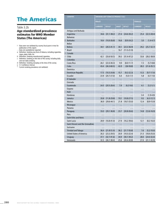 280 WHO REPORT ON THE GLOBAL TOBACCO EPIDEMIC, 2008
The Americas
!	 Data were not validated by country focal point in time for
publication of this report.
. . .	Data not available/not reported
a	 Definition: Smoking any form of tobacco, including cigarettes,
cigars, pipes, bidis, etc.
b	 Definition: Smoking manufactured cigarettes.
c	 Definition: Smoking at the time of the survey, including daily
and non-daily smoking.
d	 Definition: Smoking everyday at the time of the survey.
e	 CI: Confidence Interval
*	 Current smoking prevalence not validated
Table 3.2b
Age standardized prevalence
estimates for WHO Member
States (The Americas)
Country Smoking any tobacco product [%]a
Males Females
Currentc
95%CIe
Dailyd
95%CIe
Currentc
95%CIe
Antigua and Barbuda . . . . . . . . . . . . . . . . . .
Argentina 34.6 (31.1-38.2) 27.4 (24.6-30.2) 25.4 (22.3-28.4)
Bahamas . . . . . . . . . . . . . . . . . .
! Barbados 18.4 (10.0-26.8) 16.6 (8.9-24.2) 3.0 (1.4-4.7)
Belize . . . . . . . . . . . . . . . . . .
Bolivia 34.1 (26.5-41.7) 30.1 (23.3-36.9) 29.2 (25.7-32.7)
* Brazil . . . . . . 16.7 (11.5-21.9) . . . . . .
! Canada . . . . . . . . . . . . . . . . . .
! Chile 42.1 (33.6-50.5) 39.3 (31.4-47.2) 33.6 (28.2-38.9)
Colombia . . . . . . . . . . . . . . . . . .
Costa Rica 26.1 (22.0-30.3) 9.9 (8.0-11.7) 7.3 (5.7-8.8)
Cuba 43.4 (26.3-60.5) 42.9 (26-59.8) 28.3 (21.6-35.1)
Dominica . . . . . . . . . . . . . . . . . .
Dominican Republic 17.5 (10.3-24.8) 15.7 (9.2-22.3) 13.3 (9.7-17.0)
Ecuador 23.9 (20.7-27.0) 6.4 (5.0-7.7) 5.8 (4.7-7.0)
El Salvador . . . . . . . . . . . . . . . . . .
Grenada . . . . . . . . . . . . . . . . . .
Guatemala 24.5 (20.5-28.4) 7.9 (6.2-9.6) 4.1 (3.2-5.1)
Guyana . . . . . . . . . . . . . . . . . .
Haiti . . . . . . . . . . . . . . . . . .
Honduras . . . . . . . . . . . . 3.4 (1.9-4.9)
Jamaica 20.8 (11.8-29.8) 19.1 (10.8-27.5) 9.2 (6.3-12.1)
Mexico 36.9 (29.6-44.1) 21.8 (18.7-25.0) 12.4 (8.9-15.9)
Nicaragua . . . . . . . . . . . . . . . . . .
Panama . . . . . . . . . . . . . . . . . .
Paraguay 33.0 (29.1-36.8) 23.7 (20.8-26.6) 14.8 (12.6-16.9)
Peru . . . . . . . . . . . . . . . . . .
Saint Kitts and Nevis . . . . . . . . . . . . . . . . . .
Saint Lucia 28.9 (16.8-41.0) 27.9 (16.2-39.6) 12.1 (8.2-16.0)
Saint Vincent and the Grenadines . . . . . . . . . . . . . . . . . .
Suriname . . . . . . . . . . . . . . . . . .
Trinidad and Tobago 36.4 (21.8-51.0) 36.2 (21.7-50.8) 7.6 (5.2-10.0)
United States of America 26.3 (23.2-29.5) 20.9 (19.3-22.4) 21.5 (18.0-25.0)
Uruguay 37.1 (32.7-41.6) 34.9 (30.7-39.2) 28.0 (24.0-32.0)
Venezuela 32.5 (26.7-38.4) 25.6 (20.4-30.8) 27.0 (21.1-32.9)
 