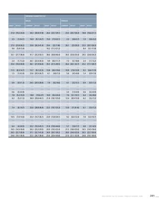 281WHO REPORT ON THE GLOBAL TOBACCO EPIDEMIC, 2008
Smoking cigarettes [%]b
Males Females
Dailyd
95%CIe
Currentc
95%CIe
Dailyd
95%CIe
Currentc
95%CIe
Dailyd
95%CIe
. . . . . . . . . . . . . . . . . . . . . . . . . . . . . .
21.8 (19.2-24.4) 34.3 (30.8-37.8) 26.4 (23.7-29.1) 23.5 (20.7-26.3) 18.8 (16.6-21.1)
. . . . . . . . . . . . . . . . . . . . . . . . . . . . . .
2.5 (1.0-4.1) 16.9 (9.1-24.7) 15.0 (7.9-22.1) 2.3 (0.8-3.7) 1.9 (0.6-3.2)
. . . . . . . . . . . . . . . . . . . . . . . . . . . . . .
27.0 (23.8-30.2) 33.8 (26.3-41.4) 29.4 (22.7-36) 26.1 (23-29.3) 23.5 (20.7-26.3)
9.6 (5.8-13.4) . . . . . . 16.2 (11.3-21.2) . . . . . . 8.4 (5.1-11.8)
. . . . . . . . . . . . . . . . . . . . . . . . . . . . . .
33.1 (27.7-38.4) 41.7 (33.3-50.1) 38.6 (30.8-46.4) 30.5 (25.6-35.4) 29.5 (24.8-34.3)
. . . . . . . . . . . . . . . . . . . . . . . . . . . . . .
2.4 (1.7-3.2) 26.1 (22.0-30.3) 9.9 (8.0-11.7) 7.3 (5.7-8.8) 2.4 (1.7-3.2)
25.0 (19.0-30.9) 36.1 (21.9-50.4) 35.5 (21.5-49.5) 26.4 (20.1-32.7) 23.2 (17.7-28.7)
. . . . . . . . . . . . . . . . . . . . . . . . . . . . . .
11.5 (8.3-14.7) 15.7 (9.1-22.3) 13.8 (8.0-19.6) 10.9 (7.8-13.9) 9.3 (6.6-11.9)
1.5 (1.0-2.0) 23.6 (20.5-26.7) 6.1 (4.8-7.3) 5.6 (4.5-6.8) 1.4 (0.9-1.9)
. . . . . . . . . . . . . . . . . . . . . . . . . . . . . .
. . . . . . . . . . . . . . . . . . . . . . . . . . . . . .
0.9 (0.5-1.3) 24.5 (20.5-28.4) 7.9 (6.2-9.6) 4.1 (3.2-5.1) 0.9 (0.5-1.3)
. . . . . . . . . . . . . . . . . . . . . . . . . . . . . .
. . . . . . . . . . . . . . . . . . . . . . . . . . . . . .
0.6 (0.3-0.9) . . . . . . . . . . . . 3.4 (1.9-4.9) 0.6 (0.3-0.9)
7.8 (5.2-10.3) 18.8 (10.6-27) 16.9 (9.4-24.4) 7.6 (5.1-10.1) 6.4 (4.2-8.6)
6.2 (5.2-7.2) 36.9 (29.6-44.1) 21.8 (18.7-25.0) 12.4 (8.9-15.9) 6.2 (5.2-7.2)
. . . . . . . . . . . . . . . . . . . . . . . . . . . . . .
. . . . . . . . . . . . . . . . . . . . . . . . . . . . . .
7.4 (6.1-8.7) 32.6 (28.8-36.4) 22.5 (19.7-25.3) 13.9 (11.8-16) 6.1 (5.0-7.2)
. . . . . . . . . . . . . . . . . . . . . . . . . . . . . .
. . . . . . . . . . . . . . . . . . . . . . . . . . . . . .
10.5 (7.0-14.0) 25.4 (14.7-36.1) 23.9 (13.8-34.1) 9.2 (6.0-12.4) 7.8 (5.0-10.7)
. . . . . . . . . . . . . . . . . . . . . . . . . . . . . .
. . . . . . . . . . . . . . . . . . . . . . . . . . . . . .
6.4 (4.3-8.5) 32.2 (19.3-45.1) 31.8 (19.0-44.6) 5.7 (3.8-7.7) 4.8 (3.1-6.5)
16.5 (14.5-18.4) 26.3 (23.2-29.5) 20.9 (19.3-22.4) 21.5 (18.0-25.0) 16.5 (14.5-18.4)
26.5 (22.7-30.4) 37.1 (32.7-41.6) 34.9 (30.7-39.2) 28.0 (24.0-32.0) 26.5 (22.7-30.4)
24.8 (19.1-30.4) 32.5 (26.7-38.4) 25.6 (20.4-30.8) 27.0 (21.1-32.9) 24.8 (19.1-30.4)
 