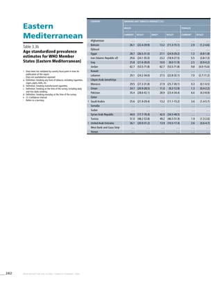 282 WHO REPORT ON THE GLOBAL TOBACCO EPIDEMIC, 2008
Eastern
Mediterranean
!	 Data were not validated by country focal point in time for
publication of this report.
. . .	Data not available/not reported
a	 Definition: Smoking any form of tobacco, including cigarettes,
cigars, pipes, bidis, etc.
b	 Definition: Smoking manufactured cigarettes.
c	 Definition: Smoking at the time of the survey, including daily
and non-daily smoking.
d	 Definition: Smoking everyday at the time of the survey.
e	 CI: Confidence Interval
>
	 Refers to a territory.
Table 3.3b
Age standardized prevalence
estimates for WHO Member
States (Eastern Mediterranean)
Country Smoking any tobacco product [%]a
Males Females
Currentc
95%CIe
Dailyd
95%CIe
Currentc
95%CIe
Afghanistan . . . . . . . . . . . . . . . . . .
Bahrain 26.1 (22.4-29.9) 13.2 (11.3-15.1) 2.9 (1.2-4.6)
Djibouti . . . . . . . . . . . . . . . . . .
Egypt 28.7 (26.5-31.0) 27.1 (24.9-29.2) 1.3 (0.8-1.8)
Iran (Islamic Republic of) 29.6 (24.1-35.0) 23.2 (18.9-27.5) 5.5 (3.8-7.3)
Iraq 25.8 (21.6-30.0) 10.0 (8.0-11.9) 2.5 (0.9-4.2)
Jordan 62.7 (53.5-71.8) 62.7 (53.5-71.8) 9.8 (4.0-15.6)
Kuwait . . . . . . . . . . . . . . . . . .
Lebanon 29.1 (24.2-34.0) 27.5 (22.8-32.1) 7.0 (2.7-11.2)
Libyan Arab Jamahiriya . . . . . . . . . . . . . . . . . .
Morocco 29.5 (27.3-31.8) 27.9 (25.7-30.1) 0.3 (0.1-0.5)
Oman 24.7 (20.9-28.5) 11.0 (9.2-12.9) 1.3 (0.4-2.2)
Pakistan 35.4 (28.6-42.1) 28.9 (23.4-34.4) 6.6 (4.3-8.9)
Qatar . . . . . . . . . . . . . . . . . .
! Saudi Arabia 25.6 (21.9-29.4) 13.2 (11.1-15.2) 3.6 (1.4-5.7)
Somalia . . . . . . . . . . . . . . . . . .
Sudan . . . . . . . . . . . . . . . . . .
Syrian Arab Republic 44.0 (17.7-70.4) 42.0 (34.5-49.5) . . . . . .
Tunisia 51.0 (48.2-53.8) 49.2 (46.5-51.9) 1.9 (1.3-2.6)
! United Arab Emirates 26.1 (20.9-31.2) 13.9 (10.5-17.4) 2.6 (0.6-4.7)
West Bank and Gaza Strip>
. . . . . . . . . . . . . . . . . .
Yemen . . . . . . . . . . . . . . . . . .
 