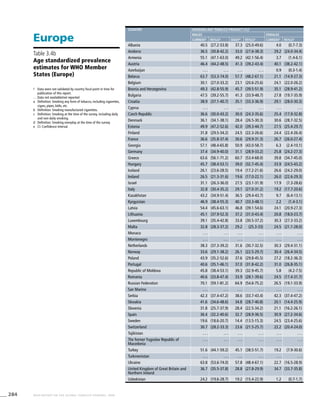 284 WHO REPORT ON THE GLOBAL TOBACCO EPIDEMIC, 2008
Europe
!	 Data were not validated by country focal point in time for
publication of this report.
. . .	Data not available/not reported
a	 Definition: Smoking any form of tobacco, including cigarettes,
cigars, pipes, bidis, etc.
b	 Definition: Smoking manufactured cigarettes.
c	 Definition: Smoking at the time of the survey, including daily
and non-daily smoking.
d	 Definition: Smoking everyday at the time of the survey.
e	 CI: Confidence Interval
Table 3.4b
Age standardized prevalence
estimates for WHO Member
States (Europe)
Country Smoking any tobacco product [%]a
Males Females
Currentc
95%CIe
Dailyd
95%CIe
Currentc
95%CIe
Albania 40.5 (27.2-53.8) 37.3 (25.0-49.6) 4.0 (0.7-7.3)
Andorra 36.5 (30.8-42.2) 33.0 (27.6-38.3) 29.2 (24.0-34.4)
Armenia 55.1 (47.1-63.0) 49.2 (42.1-56.4) 3.7 (1.4-6.1)
Austria 46.4 (44.2-48.5) 41.3 (39.2-43.4) 40.1 (38.2-42.1)
Azerbaijan . . . . . . . . . . . . 0.9 (0.3-1.4)
Belarus 63.7 (53.3-74.0) 57.7 (48.2-67.1) 21.1 (14.9-27.3)
Belgium 30.1 (27.0-33.2) 23.1 (20.6-25.6) 24.1 (22.0-26.2)
Bosnia and Herzegovina 49.3 (42.8-55.9) 45.7 (39.5-51.9) 35.1 (28.9-41.2)
Bulgaria 47.5 (39.2-55.7) 41.3 (33.9-48.7) 27.8 (19.7-35.9)
Croatia 38.9 (37.1-40.7) 35.1 (33.3-36.9) 29.1 (28.0-30.3)
Cyprus . . . . . . . . . . . . . . . . . .
Czech Republic 36.6 (30.0-43.2) 30.0 (24.3-35.6) 25.4 (17.9-32.8)
Denmark 36.1 (34.1-38.1) 28.4 (26.5-30.3) 30.6 (28.7-32.5)
Estonia 49.9 (47.2-52.6) 42.0 (39.3-44.7) 27.5 (25.4-29.7)
Finland 31.8 (29.5-34.2) 24.5 (22.3-26.6) 24.4 (22.4-26.4)
France 36.6 (35.8-37.4) 30.6 (29.9-31.3) 26.7 (26.0-27.4)
Georgia 57.1 (48.4-65.8) 50.9 (43.0-58.7) 6.3 (2.4-10.1)
Germany 37.4 (34.9-40.0) 31.1 (28.9-33.2) 25.8 (24.2-27.3)
Greece 63.6 (56.1-71.2) 60.7 (53.4-68.0) 39.8 (34.7-45.0)
Hungary 45.7 (38.4-53.1) 39.0 (32.7-45.4) 33.9 (24.5-43.2)
Iceland 26.1 (23.6-28.5) 19.4 (17.2-21.6) 26.6 (24.2-29.0)
Ireland 26.5 (21.3-31.6) 19.6 (17.0-22.1) 26.0 (22.6-29.3)
Israel 31.1 (26.3-36.0) 27.5 (23.1-31.9) 17.9 (7.3-28.6)
Italy 32.8 (30.4-35.2) 29.1 (27.0-31.2) 19.2 (17.7-20.6)
Kazakhstan 43.2 (34.9-51.4) 36.5 (29.4-43.7) 9.7 (6.4-13.1)
Kyrgyzstan 46.9 (38.4-55.3) 40.7 (33.3-48.1) 2.2 (1.4-3.1)
Latvia 54.4 (45.6-63.1) 46.8 (39.1-54.6) 24.1 (20.9-27.3)
Lithuania 45.1 (37.9-52.3) 37.2 (31.0-43.4) 20.8 (18.0-23.7)
Luxembourg 39.1 (35.4-42.8) 33.8 (30.5-37.2) 30.3 (27.3-33.2)
Malta 32.8 (28.3-37.2) 29.2 (25.3-33) 24.5 (21.1-28.0)
Monaco . . . . . . . . . . . . . . . . . .
Montenegro . . . . . . . . . . . . . . . . . .
Netherlands 38.3 (37.3-39.2) 31.6 (30.7-32.5) 30.3 (29.4-31.1)
Norway 33.6 (29.1-38.2) 26.1 (22.5-29.7) 30.4 (26.4-34.5)
Poland 43.9 (35.2-52.6) 37.6 (29.8-45.5) 27.2 (18.2-36.3)
Portugal 40.6 (35.1-46.1) 37.0 (31.8-42.2) 31.0 (26.8-35.1)
Republic of Moldova 45.8 (38.4-53.1) 39.3 (32.9-45.7) 5.8 (4.2-7.5)
Romania 40.6 (33.8-47.4) 33.9 (28.1-39.6) 24.5 (17.4-31.7)
Russian Federation 70.1 (59.1-81.2) 64.9 (54.6-75.2) 26.5 (19.1-33.9)
San Marino . . . . . . . . . . . . . . . . . .
Serbia 42.3 (37.4-47.2) 38.6 (33.7-43.4) 42.3 (37.4-47.2)
Slovakia 41.6 (34.6-48.6) 34.8 (28.7-40.8) 20.1 (14.4-25.9)
Slovenia 31.8 (25.7-37.9) 28.4 (22.5-34.2) 21.1 (16.2-26.1)
Spain 36.4 (32.2-40.6) 32.7 (28.9-36.5) 30.9 (27.2-34.6)
Sweden 19.6 (18.6-20.7) 14.4 (13.5-15.3) 24.5 (23.4-25.6)
Switzerland 30.7 (28.2-33.3) 23.6 (21.5-25.7) 22.2 (20.4-24.0)
Tajikistan . . . . . . . . . . . . . . . . . .
The former Yugoslav Republic of
Macedonia
. . . . . . . . . . . . . . . . . .
Turkey 51.6 (44.1-59.2) 45.1 (38.5-51.7) 19.2 (7.9-30.6)
Turkmenistan . . . . . . . . . . . . . . . . . .
Ukraine 63.8 (53.6-74.0) 57.8 (48.4-67.1) 22.7 (16.5-28.9)
United Kingdom of Great Britain and
Northern Ireland
36.7 (35.5-37.8) 28.8 (27.8-29.9) 34.7 (33.7-35.8)
Uzbekistan 24.2 (19.6-28.7) 19.2 (15.4-22.9) 1.2 (0.7-1.7)
 