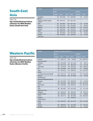286 WHO REPORT ON THE GLOBAL TOBACCO EPIDEMIC, 2008
South-East
Asia
Table 3.5b
Age standardized prevalence
estimates for WHO Member
States (South-East Asia)
Western Pacific
Table 3.6b
Age standardized prevalence
estimates for WHO Member
States (Western Pacific)
Country Smoking any tobacco product [%]a
Males Females
Currentc
95%CIe
Dailyd
95%CIe
Currentc
95%CIe
Bangladesh 47.0 (38.1-55.9) 41.7 (33.8-49.7) 3.8 (2.3-5.2)
Bhutan . . . . . . . . . . . . . . . . . .
Democratic People’s Republic
of Korea
58.6 (56.1-61.1) 56.5 (39.7-73.2) . . . . . .
India 33.1 (26.7-39.5) 24.9 (20.1-29.7) 3.8 (2.6-5.0)
Indonesia 65.9 (57.9-73.9) 58.4 (51.3-65.6) 4.5 (4.0-5.0)
Maldives 44.5 (36.1-52.9) 38.1 (30.8-45.3) 11.6 (7.8-15.3)
Myanmar 46.5 (40.6-52.4) 36.3 (31.6-41.0) 13.6 (12.3-14.9)
Nepal 34.8 (28.3-41.4) 28.7 (23.3-34.2) 26.4 (18-34.8)
Sri Lanka 30.2 (24.4-36.0) 23.9 (19.2-28.5) 2.6 (1.6-3.5)
Thailand 39.8 (35.0-44.5) 29.5 (25.9-33.0) 3.4 (3.3-3.6)
Timor-Leste . . . . . . . . . . . . . . . . . .
Country Smoking any tobacco product [%]a
Males Females
Currentc
95%CIe
Dailyd
95%CIe
Currentc 95%CIe
! Australia 27.7 (24.3-31.1) 21.8 (19-24.5) 21.8 (18.6-25.1)
Brunei Darussalam . . . . . . . . . . . . . . . . . .
Cambodia 40.5 (35.5-45.6) 31.0 (27.1-35.0) 6.5 (5.8-7.1)
China 59.5 (47.7-71.3) 57.1 (40.3-73.9) 3.7 (3.1-4.4)
Cook Islands 36.1 (27.0-45.3) 31.8 (23.4-40.2) 20.0 (13.9-26.2)
Fiji 23.6 (18.7-28.5) 19.1 (15.1-23.1) 5.1 (3.8-6.3)
Japan 44.3 (35.4-53.2) 41.0 (28.8-53.2) 14.3 (12.0-16.5)
Kiribati . . . . . . . . . . . . . . . . . .
Lao People’s Democratic Republic 65.0 (57.0-73.1) 57.9 (50.7-65.2) 15.6 (14.4-16.8)
Malaysia 54.4 (47.2-61.6) 43.8 (37.7-49.8) 2.8 (1.9-3.6)
Marshall Islands . . . . . . . . . . . . . . . . . .
Micronesia (Federated States of) . . . . . . . . . . . . . . . . . .
Mongolia 45.8 (32.1-59.5) 42.7 (29.9-55.5) 6.5 (4.7-8.2)
Nauru 46.1 (36.7-55.6) 43.6 (34.6-52.7) 52.4 (41.1-63.7)
New Zealand 29.7 (25.6-33.8) 23.9 (20.6-27.2) 27.5 (23.2-31.9)
Niue . . . . . . . . . . . . . . . . . .
Palau 38.1 (28.1-48.2) 34.0 (24.7-43.4) 9.7 (5.1-14.3)
Papua New Guinea . . . . . . . . . . . . . . . . . .
Philippines 42.0 (36.8-47.3) 32.5 (28.4-36.7) 9.8 (8.9-10.7)
Republic of Korea 53.3 (37.5-69.1) 50.2 (35.3-65.2) 5.7 (4.6-6.8)
Samoa 58.3 (45.5-71.1) 56.7 (44.1-69.3) 23.4 (16.6-30.3)
* Singapore . . . . . . 22.0 (18.8-25.2) . . . . . .
Solomon Islands . . . . . . . . . . . . . . . . . .
Tonga 61.8 (48.9-74.7) 60.6 (47.9-73.3) 15.8 (11.4-20.3)
Tuvalu . . . . . . . . . . . . . . . . . .
Vanuatu 49.1 (38.9-59.3) 47.1 (37.3-56.9) 8.1 (5.6-10.7)
! Viet Nam 45.7 (39.7-51.8) 35.2 (30.4-40.1) 2.5 (1.8-3.3)
 