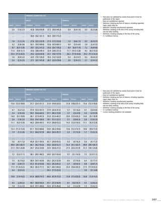 287WHO REPORT ON THE GLOBAL TOBACCO EPIDEMIC, 2008
!	 Data were not validated by country focal point in time for
publication of this report.
. . .	Data not available/not reported
a
	 Definition: Smoking any form of tobacco, including cigarettes,
cigars, pipes, bidis, etc.
b
	 Definition: Smoking manufactured cigarettes.
c
	 Definition: Smoking at the time of the survey, including daily
and non-daily smoking.
d
	 Definition: Smoking everyday at the time of the survey.
e
	 CI: Confidence Interval
!	 Data were not validated by country focal point in time for
publication of this report.
. . .	Data not available/not reported.
a
	 Definition: Smoking any form of tobacco, including cigarettes,
cigars, pipes, bidis, etc.
b
	 Definition: Smoking manufactured cigarettes.
c
	 Definition: Smoking at the time of the survey, including daily
and non-daily smoking.
d
	 Definition: Smoking everyday at the time of the survey.
e
	 CI: Confidence Interval
*	 Current smoking prevalence not validated
Smoking cigarettes [%]b
Males Females
Dailyd
95%CIe
Currentc
95%CIe
Dailyd
95%CIe
Currentc
95%CIe
Dailyd
95%CIe
2.6 (1.6-3.7) 42.8 (34.6-50.9) 37.2 (30.0-44.3) 0.9 (0.4-1.4) 0.5 (0.2-0.8)
. . . . . . . . . . . . . . . . . . . . . . . . . . . . . .
. . . . . . 58.6 (56.1-61.1) 56.5 (39.7-73.2) . . . . . . . . . . . .
1.8 (1.2-2.4) 27.6 (22.2-32.9) 21.5 (17.3-25.6) 1.0 (0.6-1.3) 0.5 (0.3-0.7)
3.2 (2.8-3.6) 62.1 (54.5-69.6) 53.6 (47.0-60.1) 4.0 (3.5-4.4) 2.8 (2.4-3.2)
9.7 (6.5-12.8) 39.7 (32.2-47.2) 33.0 (26.7-39.3) 8.9 (6.0-11.9) 7.2 (4.8-9.6)
11.0 (9.8-12.1) 43.6 (38.0-49.1) 32.9 (28.5-37.2) 11.7 (10.5-12.8) 9.2 (8.2-10.3)
25.4 (17.3-33.5) 29.3 (23.8-34.9) 23.1 (18.7-27.5) 26.2 (17.9-34.6) 25.3 (17.2-33.3)
1.6 (0.9-2.2) 24.5 (19.7-29.2) 18.3 (14.7-22.0) 0.4 (0.2-0.7) 0.2 (0.0-0.3)
2.4 (2.3-2.5) 37.1 (32.7-41.6) 26.7 (23.5-29.9) 3.0 (2.9-3.1) 2.1 (2.0-2.2)
. . . . . . . . . . . . . . . . . . . . . . . . . . . . . .
Smoking cigarettes [%]b
Males Females
Dailyd
95%CIe
Currentc
95%CIe
Dailyd
95%CIe
Currentc
95%CIe
Dailyd
95%CIe
15.6 (13.3-18.0) 27.7 (24.3-31.1) 21.8 (19.0-24.5) 21.8 (18.6-25.1) 15.6 (13.3-18.0)
. . . . . . . . . . . . . . . . . . . . . . . . . . . . . .
4.7 (4.2-5.2) 37.9 (33.2-42.7) 27.9 (24.4-31.5) 5.7 (5.1-6.2) 4.1 (3.6-4.6)
3.4 (2.9-3.9) 59.5 (54.6-64.5) 57.1 (40.3-73.9) 3.7 (2.6-4.9) 3.4 (2.9-3.9)
14.0 (9.1-18.9) 36.1 (27.0-45.3) 31.8 (23.4-40.2) 20.0 (13.9-26.2) 14.0 (9.1-18.9)
2.6 (1.8-3.3) 23.6 (18.7-28.5) 19.1 (15.1-23.1) 5.1 (3.8-6.3) 2.6 (1.8-3.3)
11.1 (9.3-12.9) 44.3 (39.6-49.1) 41.0 (28.8-53.2) 14.3 (12.0-16.5) 11.1 (9.3-12.9)
. . . . . . . . . . . . . . . . . . . . . . . . . . . . . .
12.3 (11.3-13.4) 61.1 (53.5-68.6) 53.0 (46.3-59.6) 13.6 (12.5-14.7) 10.6 (9.6-11.5)
1.9 (1.2-2.6) 51.1 (44.2-57.9) 40.0 (34.3-45.7) 2.5 (1.7-3.3) 1.7 (1.0-2.3)
. . . . . . . . . . . . . . . . . . . . . . . . . . . . . .
. . . . . . . . . . . . . . . . . . . . . . . . . . . . . .
5.6 (4.1-7.2) 45.8 (32.1-59.5) 42.7 (29.9-55.5) 6.5 (4.7-8.2) 5.6 (4.1-7.2)
49.9 (39.1-60.7) 46.1 (36.7-55.6) 43.6 (34.6-52.7) 52.4 (41.1-63.7) 49.9 (39.1-60.7)
21.5 (18.1-24.8) 29.7 (25.6-33.8) 23.9 (20.6-27.2) 27.5 (23.2-31.9) 21.5 (18.1-24.8)
. . . . . . . . . . . . . . . . . . . . . . . . . . . . . .
7.2 (3.3-11.1) 38.1 (28.1-48.2) 34.0 (24.7-43.4) 9.7 (5.1-14.3) 7.2 (3.3-11.1)
. . . . . . . . . . . . . . . . . . . . . . . . . . . . . .
7.5 (6.7-8.2) 38.9 (34.1-43.8) 29.2 (25.5-32.9) 8.5 (7.7-9.3) 6.4 (5.7-7.1)
4.8 (3.8-5.7) 53.3 (51.0-55.6) 50.2 (35.3-65.2) 5.7 (4.9-6.5) 4.8 (3.8-5.7)
17.5 (11.9-23.2) 58.3 (45.5-71.1) 56.7 (44.1-69.3) 23.4 (16.6-30.3) 17.5 (11.9-23.2)
4.4 (3.5-5.2) . . . . . . 20.3 (17.3-23.3) . . . . . . 3.9 (3.1-4.8)
. . . . . . . . . . . . . . . . . . . . . . . . . . . . . .
10.8 (7.4-14.2) 61.8 (48.9-74.7) 60.6 (47.9-73.3) 15.8 (11.4-20.3) 10.8 (7.4-14.2)
. . . . . . . . . . . . . . . . . . . . . . . . . . . . . .
4.5 (2.8-6.2) 49.1 (38.9-59.3) 47.1 (37.3-56.9) 8.1 (5.6-10.7) 4.5 (2.8-6.2)
1.8 (1.2-2.3) 42.9 (37.1-48.6) 32.0 (27.5-36.6) 2.2 (1.5-2.9) 1.5 (1.0-2.1)
 