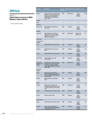 290 WHO REPORT ON THE GLOBAL TOBACCO EPIDEMIC, 2008
Country Reference Year of
survey
Representativeness Definition (1) Age
Algeria Mesure des facteurs de risque des
maladies non transmissibles dans
deux zones pilotes (approche
STEPWISE), in Setif and Mosta-
ganem, 2003
2003 Subnational Daily
tobacco
smoking
25-64
Angola . . . . . . . . . . . . . . .
Benin . . . . . . . . . . . . . . .
Botswana . . . . . . . . . . . . . . .
Burkina Faso World Health Survey, Burkina
Faso, 2003
2003 National Daily
tobacco
smoking
18 +
Burundi . . . . . . . . . . . . . . .
Cameroon WHO workshop on STEPwise
approach to risk factor manage-
ment: Data for action in the
Republic of Cameroon
2003 Subnational Lifetime all
tobacco use
15 +
Cape Verde . . . . . . . . . . . . . . .
Central African
Republic
. . . . . . . . . . . . . . .
Chad World Health Survey, Chad, 2003 2003 National Daily
tobacco
smoking
18 +
Comoros World Health Survey, Comoros,
2003
2003 National Daily
tobacco
smoking
18 +
Congo World Health Survey, Congo, 2003 2003 National Daily
tobacco
smoking
18 +
Côte d’Ivoire World Health Survey, Côte
d’Ivoire, 2003
2003 National Daily
tobacco
smoking
18 +
Democratic
Republic of the
Congo
Enquête sur les facteurs de risque
des maladies non transmissibles
à Kinshasa, capitale de la RD
Congo, Selon l’approche STEPS de
l’OMS, 2005
2005 Subnational Daily
tobacco
smoking
15 +
Equatorial
Guinea
. . . . . . . . . . . . . . .
Eritrea National noncommunicable
disease (NCD) risk factor baseline
survey (using WHO STEPwise ap-
proach), 2004
2004 National Daily
tobacco
smoking
15-64
Ethiopia World Health Survey, Ethiopia,
2003
2003 National Daily
tobacco
smoking
18 +
Gabon . . . . . . . . . . . . . . .
Gambia Blood pressure patterns and
cardiovascular risk factors in rural
and urban Gambian communities,
1997
1997 Subnational Current
tobacco
smoking
15 +
Ghana World Health Survey, Ghana, 2003 2003 National Daily
tobacco
smoking
18 +
Guinea National survey, 1998 1998 National Daily
tobacco
smoking
11-72
Guinea-Bissau . . . . . . . . . . . . . . .
Kenya World Health Survey, Kenya, 2004 2004 National Daily
tobacco
smoking
18 +
Lesotho Survey report on prevalence
report and prevalence of diabetes
and hypertension, 2001
2001 National Current
tobacco
smoking
15 +
Africa
. . .	Data not reported/not available
Table 4.1
Adult tobacco surveys in WHO
Member States (Africa)
 