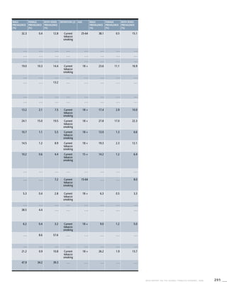 291WHO REPORT ON THE GLOBAL TOBACCO EPIDEMIC, 2008
Male
prevalence
[%]
Female
prevalence
[%]
Both sexes
prevalence
[%]
Definition (2) Age Male
prevalence
[%]
Female
prevalence
[%]
Both sexes
prevalence
[%]
32.3 0.4 12.8 Current
tobacco
smoking
25-64 38.1 0.5 15.1
. . . . . . . . . . . . . . . . . . . . . . . .
. . . . . . . . . . . . . . . . . . . . . . . .
. . . . . . . . . . . . . . . . . . . . . . . .
19.0 10.3 14.4 Current
tobacco
smoking
18 + 23.6 11.1 16.9
. . . . . . . . . . . . . . . . . . . . . . . .
. . . . . . 13.2 . . . . . . . . . . . . . . .
. . . . . . . . . . . . . . . . . . . . . . . .
. . . . . . . . . . . . . . . . . . . . . . . .
13.2 2.1 7.5 Current
tobacco
smoking
18 + 17.4 2.9 10.0
24.1 15.0 19.5 Current
tobacco
smoking
18 + 27.8 17.0 22.3
10.7 1.1 5.5 Current
tobacco
smoking
18 + 13.0 1.3 6.6
14.5 1.2 8.9 Current
tobacco
smoking
18 + 19.3 2.3 12.1
10.2 0.6 4.4 Current
tobacco
smoking
15 + 14.2 1.2 6.4
. . . . . . . . . . . . . . . . . . . . . . . .
. . . . . . 7.2 Current
tobacco
smoking
15-64 . . . . . . 8.0
5.3 0.4 2.8 Current
tobacco
smoking
18 + 6.3 0.5 3.3
. . . . . . . . . . . . . . . . . . . . . . . .
38.5 4.4 . . . . . . . . . . . . . . . . . .
6.2 0.4 3.2 Current
tobacco
smoking
18 + 9.0 1.2 5.0
. . . 8.6 57.6 . . . . . . . . . . . . . . .
. . . . . . . . . . . . . . . . . . . . . . . .
21.2 0.9 10.8 Current
tobacco
smoking
18 + 26.2 1.9 13.7
47.9 34.2 39.3 . . . . . . . . . . . . . . .
 