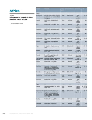 292 WHO REPORT ON THE GLOBAL TOBACCO EPIDEMIC, 2008
Country Reference Year of
survey
Representativeness Definition (1) Age
Liberia . . . . . . . . . . . . . . .
Madagascar Enquête sur les facteurs de risque
des maladies non transmissibles à
Madagascar
2005 Subnational Daily
tobacco
smoking
25-64
Malawi World Health Survey, Malawi,
2003
2003 National Daily
tobacco
smoking
18 +
Mali World Health Survey, Mali, 2003 2003 National Daily
tobacco
smoking
18 +
Mauritania World Health Survey, Mauritania,
2003
2003 National Daily
tobacco
smoking
18 +
Mauritius World Health Survey, Mauritius,
2003
2003 National Daily
tobacco
smoking
18 +
Mozambique STEPS survey Mozambique report,
2004
2004 National Daily
cigarette use
25-64
Namibia World Health Survey, Namibia,
2003
2003 National Daily
tobacco
smoking
18 +
Niger Le tabagisme chez les jeunes au
Niger
1991 Subnational Current
tobacco
smoking
15-35
Nigeria Nigeria Demographic and Health
Survey, 2003
2003 National Current
cigarette use
15-49
Rwanda Enquête Démographique et de
Santé, Rwanda 2000
2000 National Current any
tobacco use
15-49
Sao Tome and
Principe
Analise da situacao do tabagismo
em S Tome E Principe, 1998
1997 Subnational Daily
cigarette use
14+
Senegal World Health Survey, 2003 2003 National Daily
tobacco
smoking
18 +
Seychelles Prevalence of cardiovascular
risk factors in a middle-income
country and estimated cost of a
treatment strategy; 2006
2004 National Daily
cigarette use
25-64
Sierra Leone Blood pressure and hypertension
in rural and urban Sierra Leoneans
1999 Subnational Current
cigarette use
15 +
South Africa World Health Survey, 2003 2002-
2003
National Daily
tobacco
smoking
18 +
Swaziland World Health Survey, 2003 2003 National Daily
tobacco
smoking
18 +
Togo . . . . . . . . . . . . . . .
Uganda Uganda Demographic and Health
Survey, 2001
2000-
2001
National Current
tobacco
smoking
M: 15 -54;
F: 15 -49
United Republic
of Tanzania
Distribution of blood pressure,
body mass index and smoking
habits in the urban population
of Dar es Salaam,Tanzania, and
associations with socioeconomic
status, 2002
1998-
1999
Subnational Daily
cigarette use
25-64
Zambia World Health Survey, 2003 2003 National Daily
tobacco
smoking
18 +
Zimbabwe World Health Survey, 2005 2005 National Daily
tobacco
smoking
25 +
Africa
. . .	Data not reported/not available
Table 4.1
Adult tobacco surveys in WHO
Member States (Africa)
 