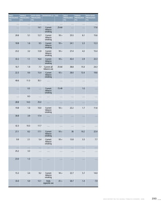 293WHO REPORT ON THE GLOBAL TOBACCO EPIDEMIC, 2008
Male
prevalence
[%]
Female
prevalence
[%]
Both sexes
prevalence
[%]
Definition (2) Age Male
prevalence
[%]
Female
prevalence
[%]
Both sexes
prevalence
[%]
. . . . . . . . . . . . . . . . . . . . . . . .
. . . . . . 14.1 Current
tobacco
smoking
25-64 . . . . . . 17.6
20.6 5.1 12.7 Current
tobacco
smoking
18 + 25.5 6.1 15.6
18.8 1.6 9.5 Current
tobacco
smoking
18 + 24.1 2.3 12.3
23.2 3.2 12.8 Current
tobacco
smoking
18 + 27.4 4.2 15.4
32.2 1.1 16.4 Current
tobacco
smoking
18 + 42.4 2.9 22.3
16.7 1.9 7.7 Current all
tobacco use
25-64 38.8 15.0 24.3
22.3 9.4 15.4 Current
tobacco
smoking
18 + 28.0 12.4 19.6
40.6 11.3 35.1 . . . . . . . . . . . . . . .
. . . 0.5 . . . Current
tobacco
smoking
15-49 . . . 1.0 . . .
. . . 8.3 . . . . . . . . . . . . . . . . . .
28.8 14.3 25.0 . . . . . . . . . . . . . . .
19.8 1.0 10.0 Current
tobacco
smoking
18 + 22.2 1.7 11.6
30.8 3.9 17.4 . . . . . . . . . . . . . . .
32.3 10.3 17.7 . . . . . . . . . . . . . . .
27.1 8.2 17.1 Current
tobacco
smoking
18 + 36 10.2 22.4
9.9 2.1 5.4 Current
tobacco
smoking
18 + 13.8 3.3 7.7
. . . . . . . . . . . . . . . . . . . . . . . .
25.2 3.3 . . . . . . . . . . . . . . . . . .
23.0 1.3 . . . . . . . . . . . . . . . . . .
15.3 3.4 9.2 Current
tobacco
smoking
18 + 22.7 5.7 14.0
33.4 5.0 12.1 Daily
cigarette use
25 + 26.7 1.4 7.9
 