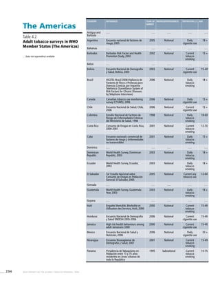 294 WHO REPORT ON THE GLOBAL TOBACCO EPIDEMIC, 2008
The Americas
. . .	Data not reported/not available
Table 4.2
Adult tobacco surveys in WHO
Member States (The Americas)
Country Reference Year of
survey
Representativeness Definition (1) Age
Antigua and
Barbuda
. . . . . . . . . . . . . . .
Argentina Encuesta nacional de factores de
riesgo, 2005
2005 National Daily
cigarette use
18 +
Bahamas . . . . . . . . . . . . . . .
Barbados Barbados Risk Factor and Health
Promotion Study, 2002
2002 National Current
tobacco
smoking
15 +
Belize . . . . . . . . . . . . . . .
Bolivia Encuesta Nacional de Demografia
y Salud, Bolivia, 2003
2003 National Current
cigarette use
15-49
Brazil VIGITEL Brasil 2006:Vigilancia de
Factores de Risco e Protecao para
Doencas Cronicas por Inquerito
Telefonico (Surveillance System of
Risk Factors for Chronic Diseases
by Telephone Interviews)
2006 National Daily
tobacco
smoking
18 +
Canada Canadian tobacco use monitoring
survey (CTUMS), 2006
2006 National Daily
cigarette use
15 +
Chile Encuesta Nacional de Salud, Chile,
2006
2006 National Current
cigarette use
15 +
Colombia Estudio Nacional de Factores de
Riesgo de Enfermedades Crónicas
del Ministerio de Salud, 1998
1998 National Daily
tobacco
smoking
18-69
Costa Rica Consumo de Drogas en Costa Rica,
2000-2001
2001 National Current
tobacco
smoking
12-70
Cuba Encuesta nacional y provincial de
factores de riesgo y enfermedades
no transmisibles
2001 National Daily
tobacco
smoking
15 +
Dominica . . . . . . . . . . . . . . .
Dominican
Republic
World Health Survey, Dominican
Republic, 2003
2003 National Daily
tobacco
smoking
18 +
Ecuador World Health Survey, Ecuador,
2003
2003 National Daily
tobacco
smoking
18 +
El Salvador 1er Estudio Nacional sobre
Consumo de Drogas en Población
General. El Salvador, 2005
2005 National Current any
tobacco use
12-64
Grenada . . . . . . . . . . . . . . .
Guatemala World Health Survey, Guatemala
Year, 2003
2003 National Daily
tobacco
smoking
18 +
Guyana . . . . . . . . . . . . . . .
Haiti Enquête Mortalité, Morbidité et
Utilisation des Services, Haiti, 2000
2000 National Current
tobacco
smoking
15-49
Honduras Encuesta Nacional de Demografía
y Salud ENDESA 2005-2006
2006 National Current
cigarette use
15-49
Jamaica High risk health behaviours among
adult Jamaicans 2000
2000 National Current
cigarette use
15-49
Mexico Encuesta Nacional de Salud y
Nutrición, 2006
2006 National Daily
cigarette use
20 +
Nicaragua Encuesta Nicaragüense de
Demografia y Salud, 2001
2001 National Current
tobacco
smoking
15-49
Panama Prevalencia de Tabaquismo en
Población entre 15 y 75 años
residentes en áreas urbanas de
toda la República
1995 Subnational Current
tobacco
smoking
15-75
WHO REPORT ON THE GLOBAL TOBACCO EPIDEMIC, 2008
 