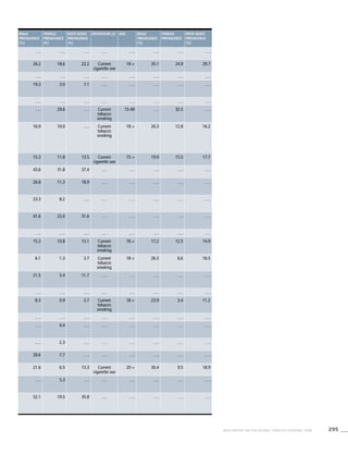 295WHO REPORT ON THE GLOBAL TOBACCO EPIDEMIC, 2008
Male
prevalence
[%]
Female
prevalence
[%]
Both sexes
prevalence
[%]
Definition (2) Age Male
prevalence
[%]
Female
prevalence
Both sexes
prevalence
[%]
. . . . . . . . . . . . . . . . . . . . . . . .
26.2 18.6 22.2 Current
cigarette use
18 + 35.1 24.9 29.7
. . . . . . . . . . . . . . . . . . . . . . . .
19.3 3.0 7.1 . . . . . . . . . . . . . . .
. . . . . . . . . . . . . . . . . . . . . . . .
. . . 29.6 . . . Current
tobacco
smoking
15-49 . . . 32.5 . . .
16.9 10.0 . . . Current
tobacco
smoking
18 + 20.3 12.8 16.2
15.3 11.8 13.5 Current
cigarette use
15 + 19.9 15.5 17.7
43.6 31.8 37.4 . . . . . . . . . . . . . . .
26.8 11.3 18.9 . . . . . . . . . . . . . . .
23.3 8.2 . . . . . . . . . . . . . . . . . .
41.6 23.0 31.6 . . . . . . . . . . . . . . .
. . . . . . . . . . . . . . . . . . . . . . . .
15.3 10.8 13.1 Current
tobacco
smoking
18 + 17.2 12.5 14.9
6.1 1.3 3.7 Current
tobacco
smoking
18 + 26.3 6.6 16.5
21.5 3.4 11.7 . . . . . . . . . . . . . . .
. . . . . . . . . . . . . . . . . . . . . . . .
8.3 0.9 3.7 Current
tobacco
smoking
18 + 23.9 3.4 11.2
. . . . . . . . . . . . . . . . . . . . . . . .
. . . 4.4 . . . . . . . . . . . . . . . . . .
. . . 2.3 . . . . . . . . . . . . . . . . . .
28.6 7.7 . . . . . . . . . . . . . . . . . .
21.6 6.5 13.3 Current
cigarette use
20 + 30.4 9.5 18.9
. . . 5.3 . . . . . . . . . . . . . . . . . .
52.1 19.5 35.8 . . . . . . . . . . . . . . .
WHO REPORT ON THE GLOBAL TOBACCO EPIDEMIC, 2008
 