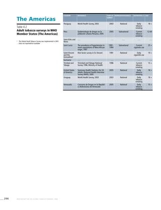 296 WHO REPORT ON THE GLOBAL TOBACCO EPIDEMIC, 2008
Country Reference Year of
survey
Representativeness Definition (1) Age
Paraguay World Health Survey, 2003 2003 National Daily
tobacco
smoking
18 +
Peru Epidemiología de drogas en la
población urbana Peruana, 2005
2005 Subnational Current
tobacco
smoking
12-64
Saint Kitts and
Nevis
. . . . . . . . . . . . . . .
Saint Lucia The prevalence of hypertension in
seven populations of West African
origin, 1997
1991-
1994
Subnational Current
cigarette use
25 +
Saint Vincent
and the
Grenadinesa
Risk factor survey in St.Vincent 1991 National Daily
cigarette use
19 +
Suriname . . . . . . . . . . . . . . .
Trinidad and
Tobago
Trinindad and Tobago National
Survey 1996, Ministry of Health
1996 National Current
tobacco
smoking
15 +
United States
of America
Summary Health Statistics for US
Adults: National Health Interview
Survey (NHIS), 2005
2005 National Daily
tobacco
smoking
18 +
Uruguay World Health Survey, 2003 2003 National Daily
tobacco
smoking
18 +
Venezuela Consumo de Drogas en la Repúbli-
ca Boliviariana de Venezuela
2005 National Daily
tobacco
smoking
15 +
The Americas
a
	 The Global Youth Tobacco Survey was implemented in 2001.
. . .	Data not reported/not available
Table 4.2
Adult tobacco surveys in WHO
Member States (The Americas)
 