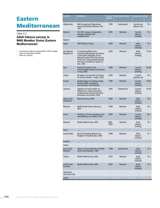 298 WHO REPORT ON THE GLOBAL TOBACCO EPIDEMIC, 2008
Country Reference Year of
survey
Representativeness Definition (1) Age
Afghanistan WHO assignment Afghanistan
noncommunicable diseases CVD,
1991
1991 Subnational Current any
tobacco use
18 +
Bahrain The 2001 census of population,
housing, buildings and
establishments
2001 National Current
tobacco
smoking
15 +
Djibouti . . . . . . . . . . . . . . .
Egypt 2005 Tobacco Survey 2005 National Daily
tobacco
smoking
18 +
Iran (Islamic
Republic of)
A national profile of non-
communicable disease risk factors
in the Islamic Republic of Iran.
Selected results of the first survey
of the non-communicable disease
risk factor surveillance system of
Iran, 2005
2005 National Daily
tobacco
smoking
15-64
Iraq National Survey for non-
communicable diseases risk factors
in Iraq, 2006
2006 National Current
tobacco
smoking
25-65
Jordan Prevalence of selected risk factors
for chronic disease - Jordan, 2002
2002 National Current
cigarette use
18 +
Kuwait Epidemiology of smoking among
Kuwaiti adults: prevalence,
characteristics and attitudes
1996 National Current
tobacco
smoking
18-60
Lebanon Together for heart health: an
initiative for community-based
cardiovascular disease risk factor
prevention and control, 2002
2002 Subnational Current
tobacco
smoking
25-64
Libyan Arab
Jamahiriya
National survey, 2003 2003 National Daily
tobacco
smoking
18 +
Morocco World Health Survey, Morocco,
2003
2006 National Daily
tobacco
smoking
18 +
Oman Smoking in Oman: prevalence and
characteristics of smokers, 2004
2000 National Current
tobacco
smoking
20 +
Pakistan World Health Survey, 2003 2002-
2003
National Daily
tobacco
smoking
18 +
Qatar . . . . . . . . . . . . . . .
Saudi Arabia Study Of Smoking Behaviors In
Kingdom Of Saudi Arabia, 2006
2006 National Daily
tobacco
smoking
15 +
Somalia . . . . . . . . . . . . . . .
Sudan . . . . . . . . . . . . . . .
Syrian Arab
Republica
Tobacco Survey, Ministry of Health,
Syrian Arab Republic, 1999
1999 Subnational Daily
tobacco
smoking
15 +
Tunisia World Health Survey, 2003 2003 National Daily
tobacco
smoking
18 +
United Arab
Emirates
World Health Survey, 2003 2003 National Daily
tobacco
smoking
18 +
West Bank
and Gaza Strip>
. . . . . . . . . . . . . . .
Yemen . . . . . . . . . . . . . . .
Eastern
Mediterranean
Table 4.3
Adult tobacco surveys in
WHO Member States (Eastern
Mediterranean)
a
	 A subnational study was implemented in 2004, in Aleppo.
. . .	 Data not reported/not available
>
	 Refers to a territory.
 