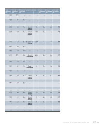 299WHO REPORT ON THE GLOBAL TOBACCO EPIDEMIC, 2008
Male
prevalence
[%]
Female
prevalence
[%]
Both sexes
prevalence
[%]
Definition (2) Age Male
prevalence
[%]
Female
prevalence
[%]
Both sexes
prevalence
[%]
82.0 17.0 . . . . . . . . . . . . . . . . . .
15.0 3.1 10.2 . . . . . . . . . . . . . . .
. . . . . . . . . . . . . . . . . . . . . . . .
39.2 0.4 19.1 Current
tobacco
smoking
18 + 59.3 2.7 29.9
20.9 2.9 11.9 Current
tobacco
smoking
15-64 24.1 4.3 14.2
41.5 6.9 21.9 Daily tobacco
smoking
25-65 5.0 4.1 3.4
50.5 8.3 29.8 . . . . . . . . . . . . . . .
34.4 1.9 17.0 . . . . . . . . . . . . . . .
61.0 57.1 58.8 Current
cigarette use
25-64 42.3 30.6 35.7
32.0 1.5 16.7 . . . . . . . . . . . . . . .
30.3 0.2 15.1 Daily
cigarette use
18 + 27.4 0.2 13.6
13.4 0.5 7.0 . . . . . . . . . . . . . . .
27.3 4.4 15.9 Current
tobacco
smoking
18 + 32.4 5.7 19.1
. . . . . . . . . . . . . . . . . . . . . . . .
37.6 6.0 22.0 . . . . . .
. . . . . . . . . . . . . . . . . . . . . . . .
. . . . . . . . . . . . . . . . . . . . . . . .
47.0 8.0 26.0 Current
tobacco
smoking
15 + 51.0 10.0 29.0
50.3 1.9 25.8 Current
tobacco
smoking
18 + 52.1 2.0 26.7
17.6 1.4 12.8 Current
tobacco
smoking
18 + 28.1 2.4 20.5
. . . . . . . . . . . . . . . . . . . . . . . .
. . . . . . . . . . . . . . . . . . . . . . . .
 